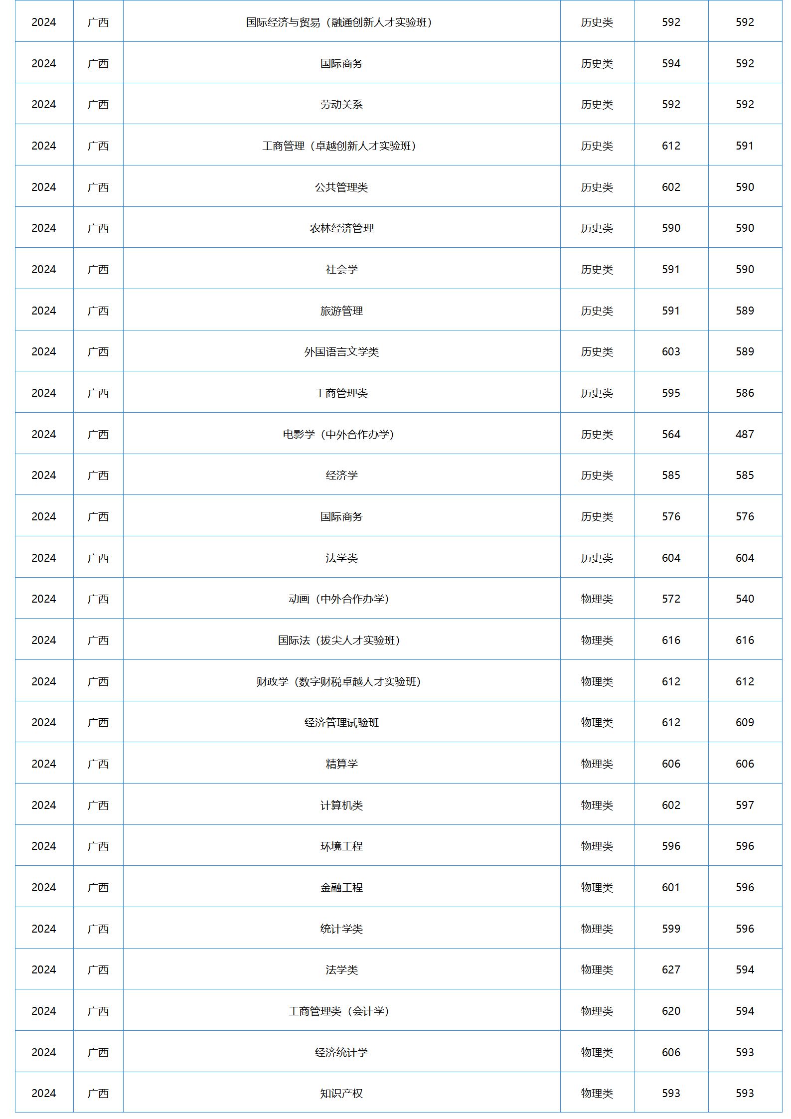 中南財經(jīng)政法大學2024年本科招生錄取分數(shù)線
