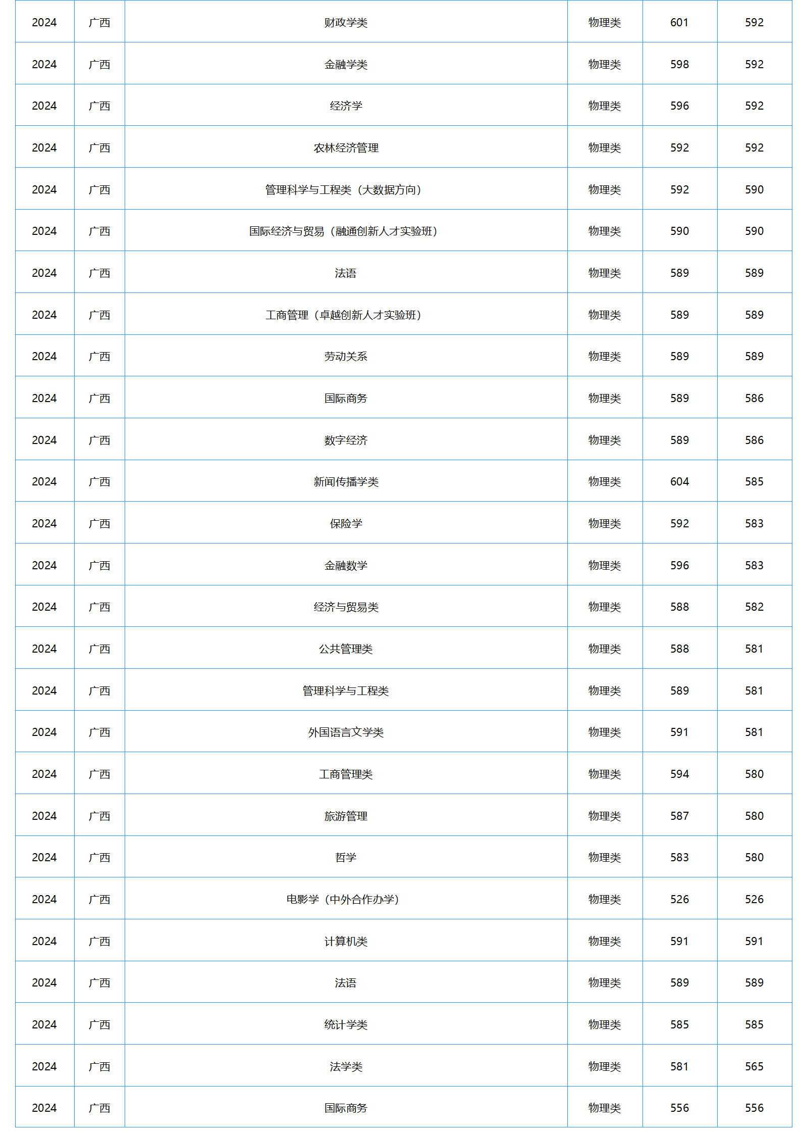 中南財經(jīng)政法大學2024年本科招生錄取分數(shù)線