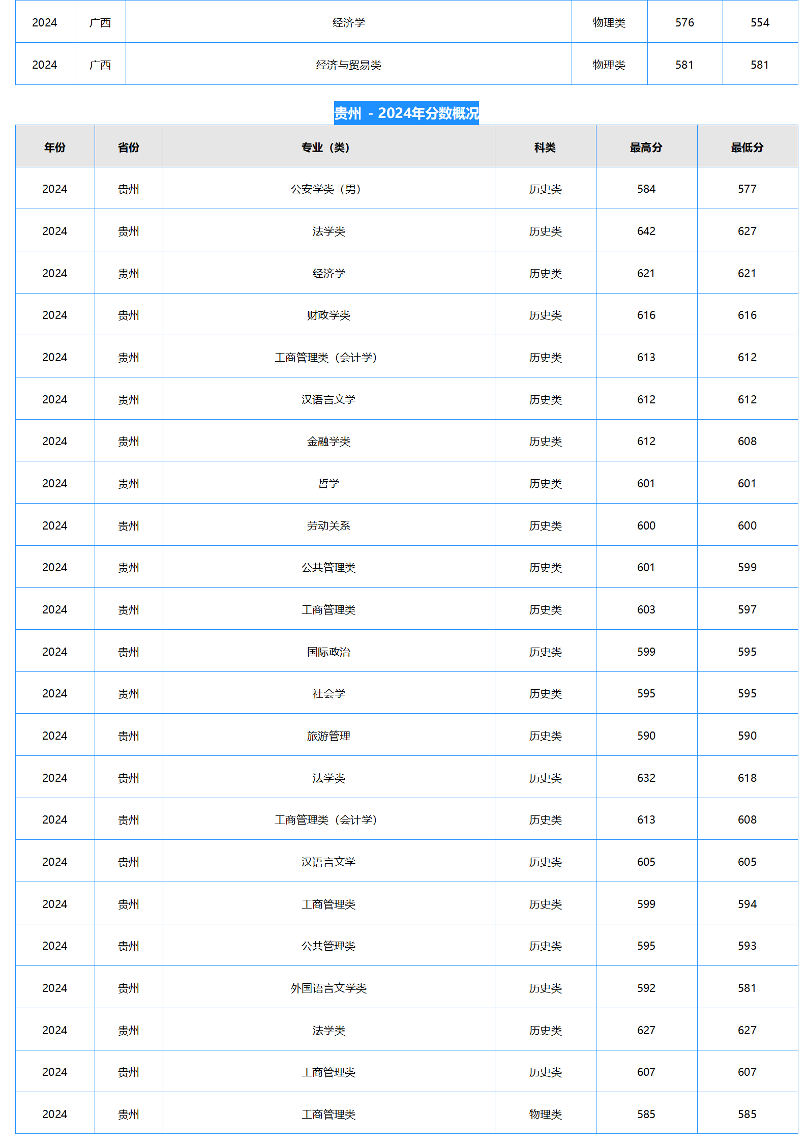 中南財經(jīng)政法大學2024年本科招生錄取分數(shù)線