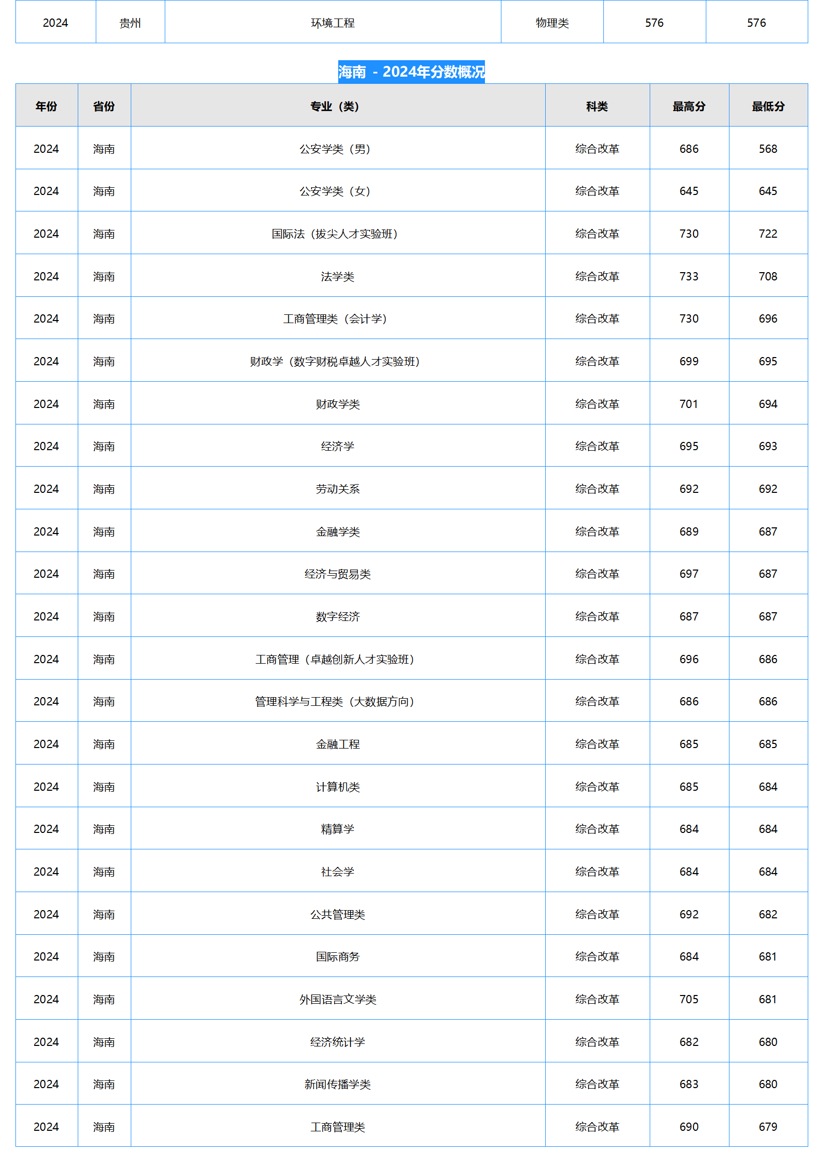 中南財經(jīng)政法大學2024年本科招生錄取分數(shù)線