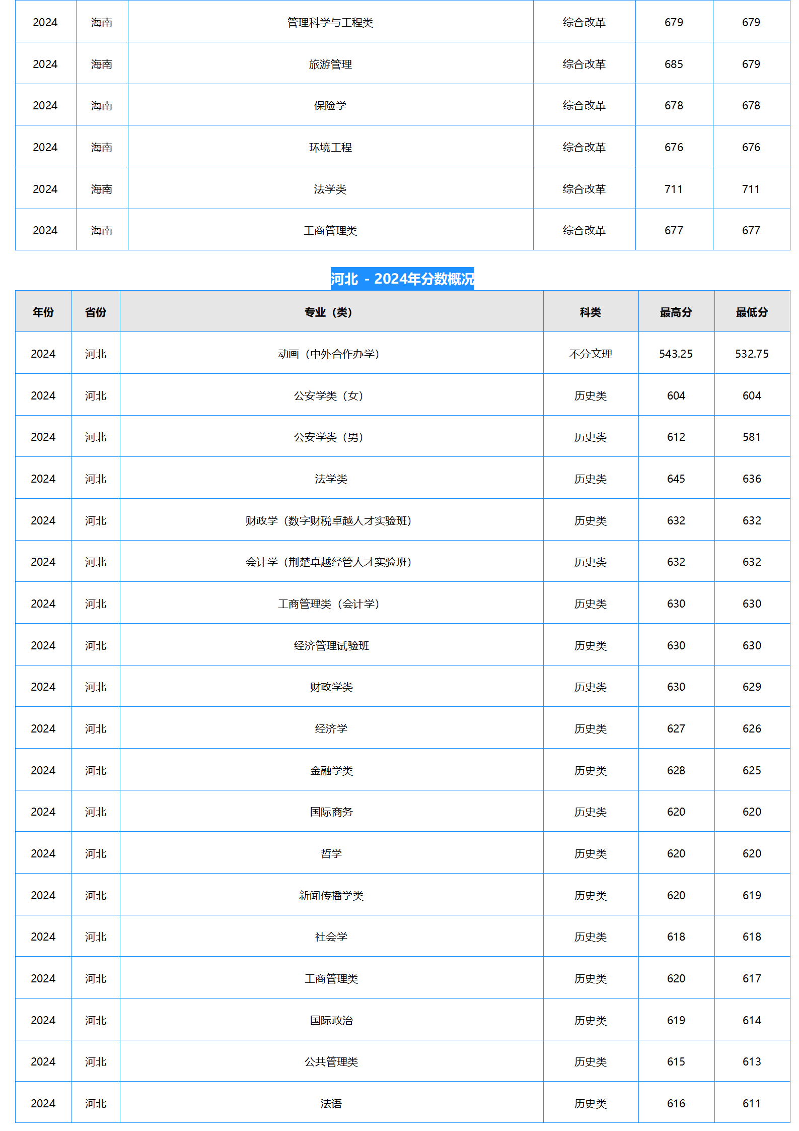 中南財經(jīng)政法大學2024年本科招生錄取分數(shù)線