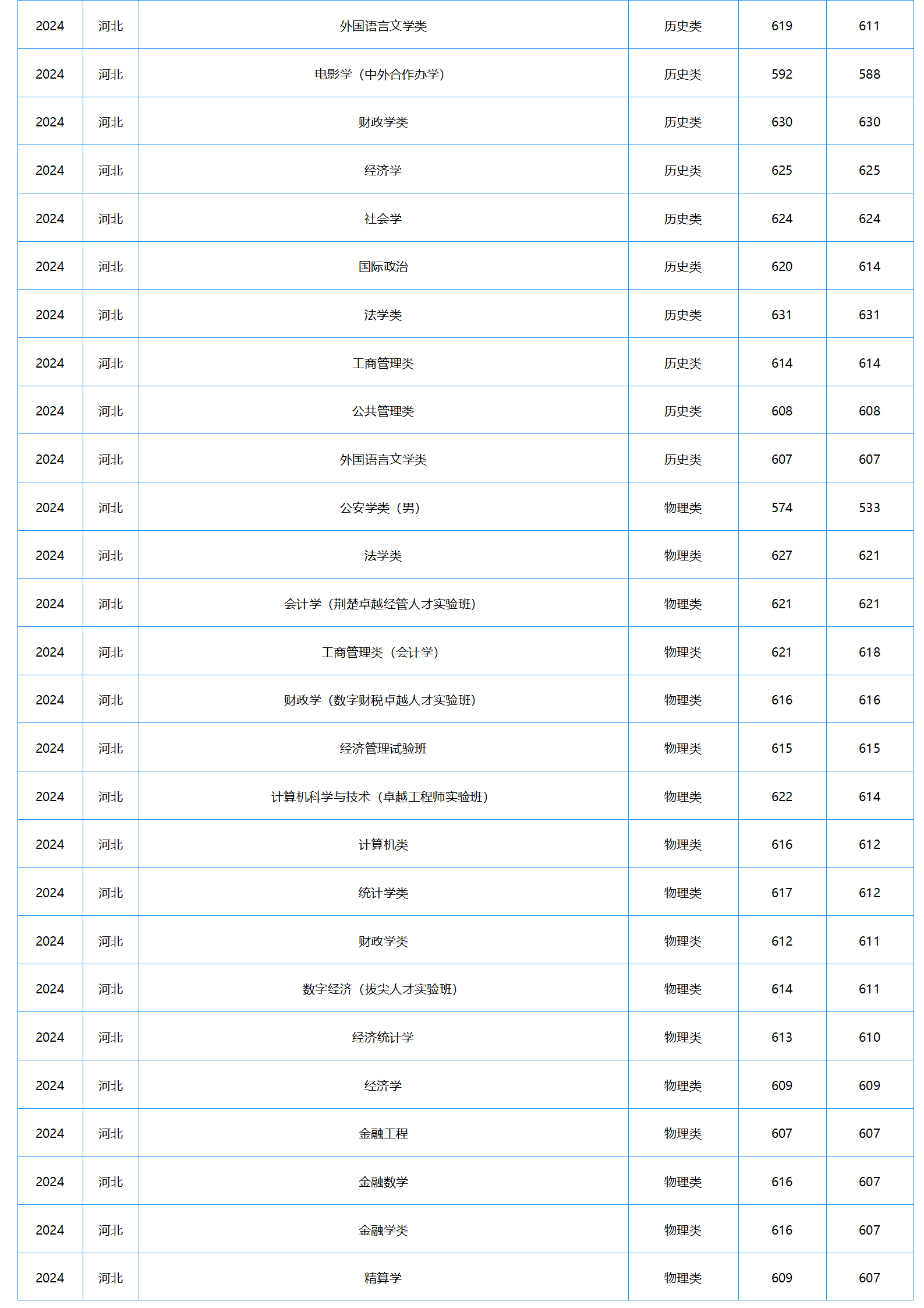 中南財經(jīng)政法大學2024年本科招生錄取分數(shù)線