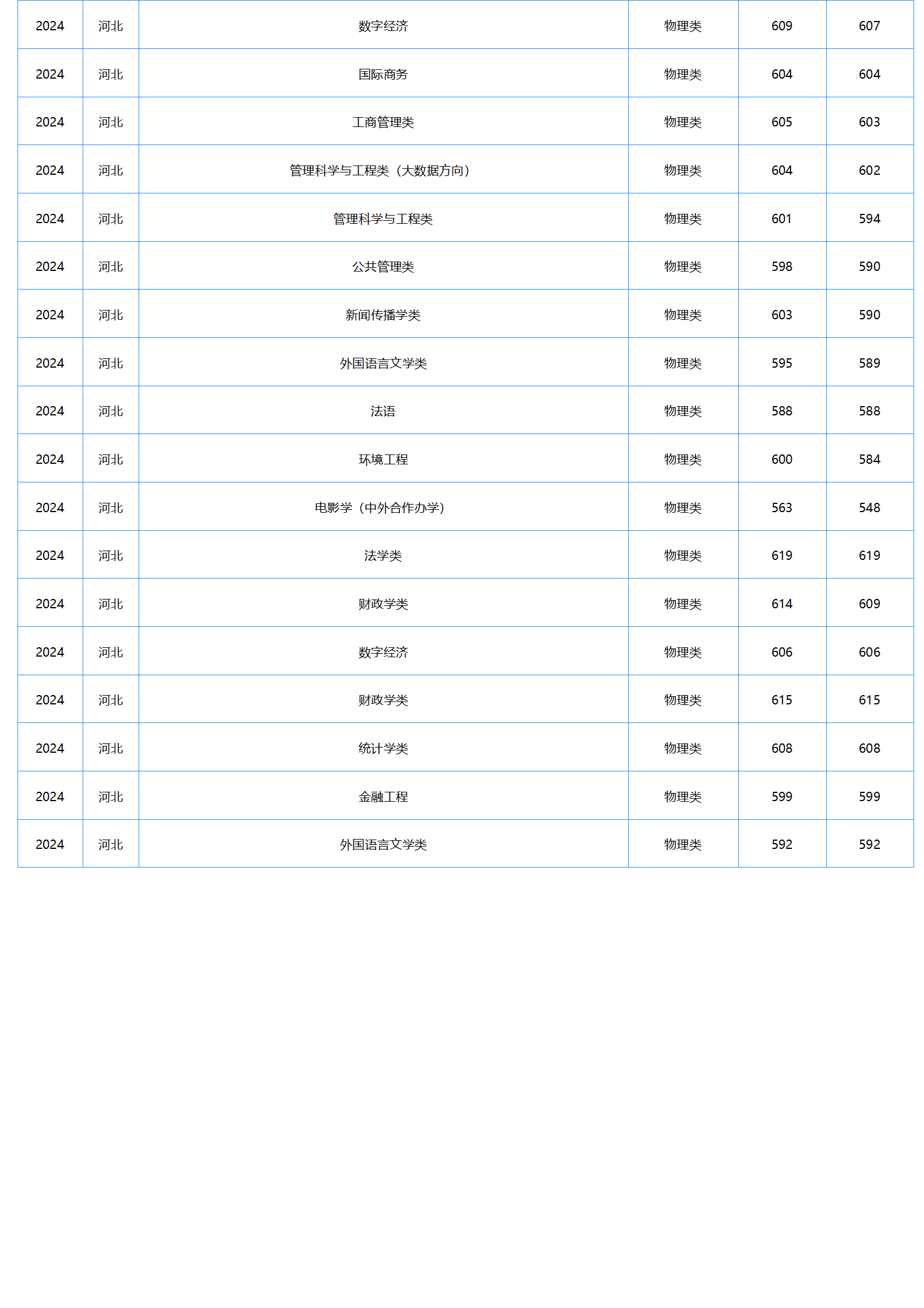 中南財經(jīng)政法大學2024年本科招生錄取分數(shù)線