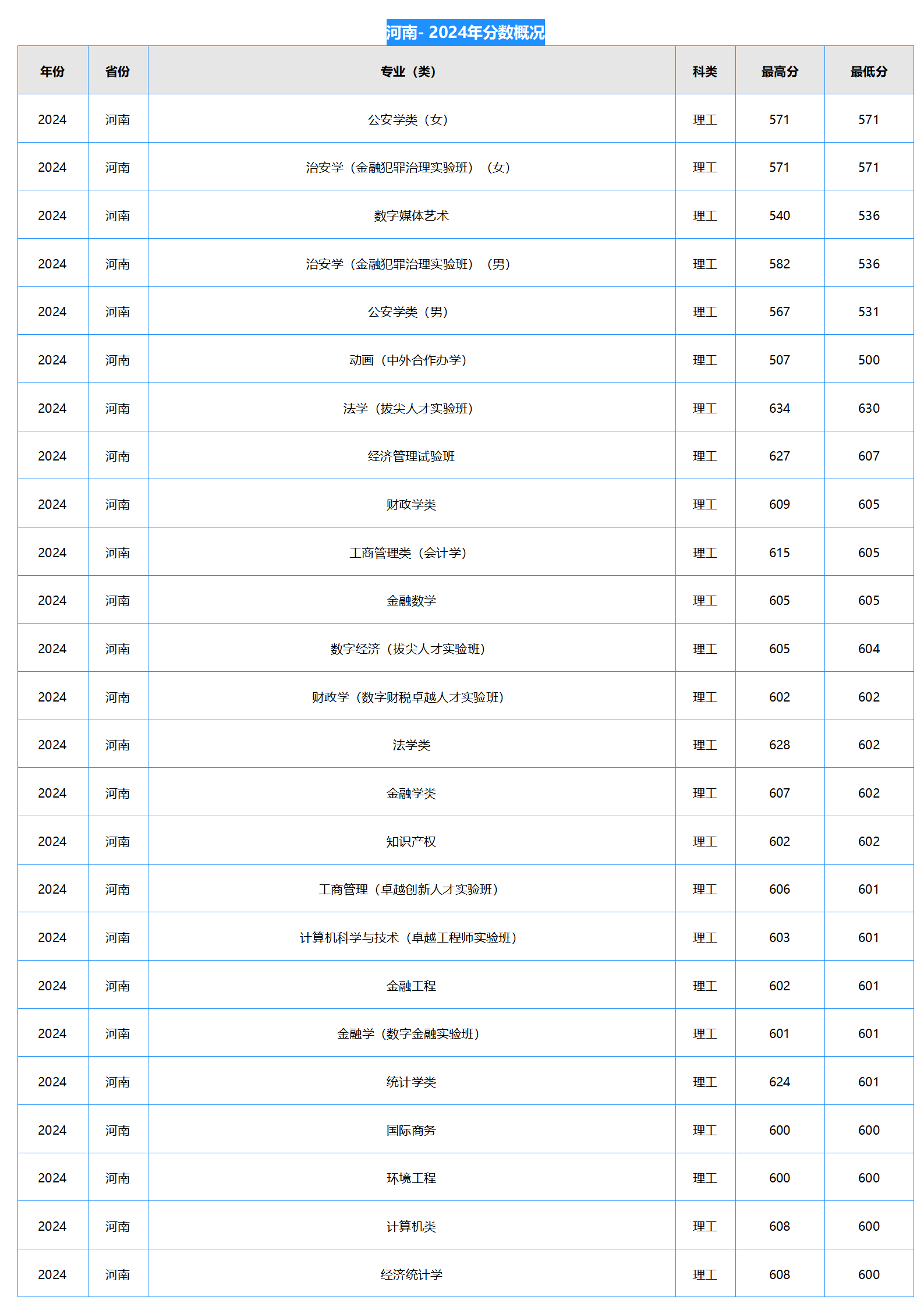 中南財經(jīng)政法大學(xué)－2024年招生分?jǐn)?shù)線