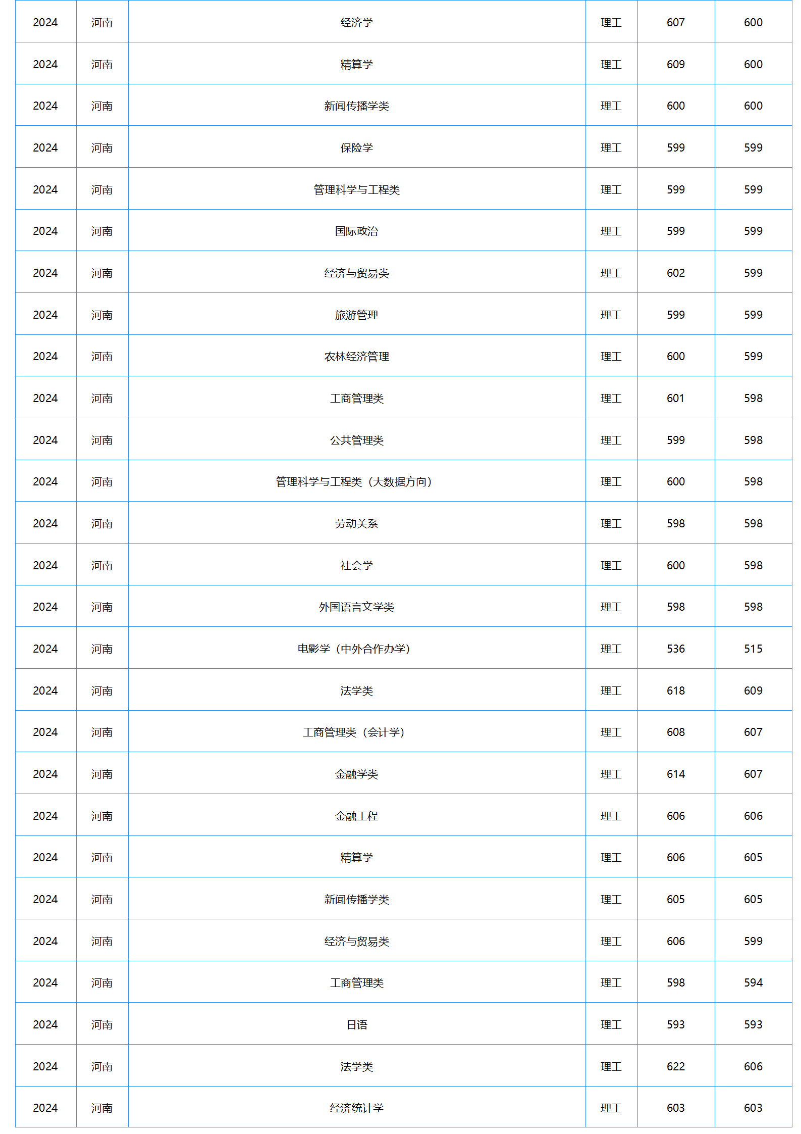 中南財經(jīng)政法大學(xué)－2024年招生分?jǐn)?shù)線