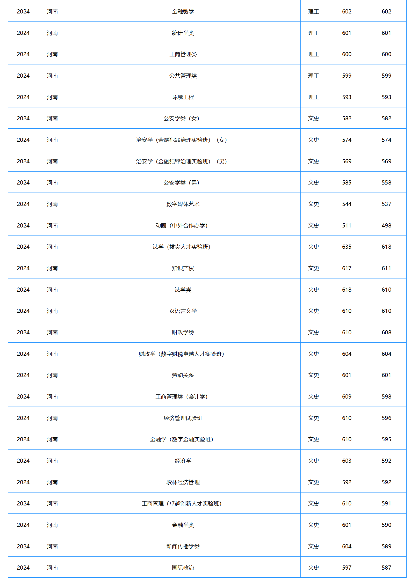 中南財經(jīng)政法大學(xué)－2024年招生分?jǐn)?shù)線