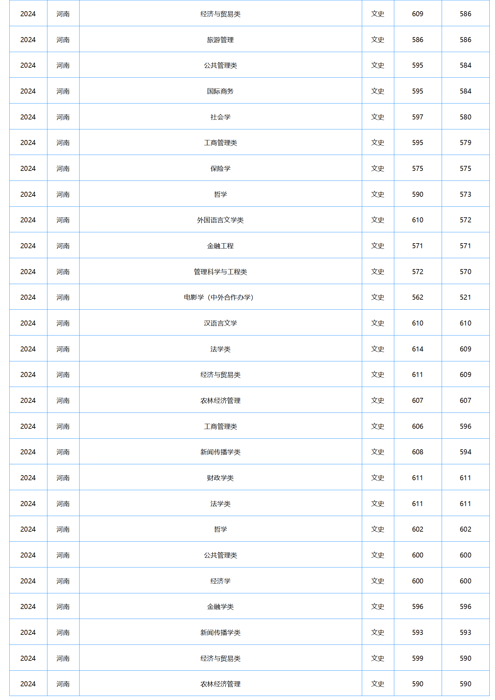 中南財經(jīng)政法大學(xué)－2024年招生分?jǐn)?shù)線