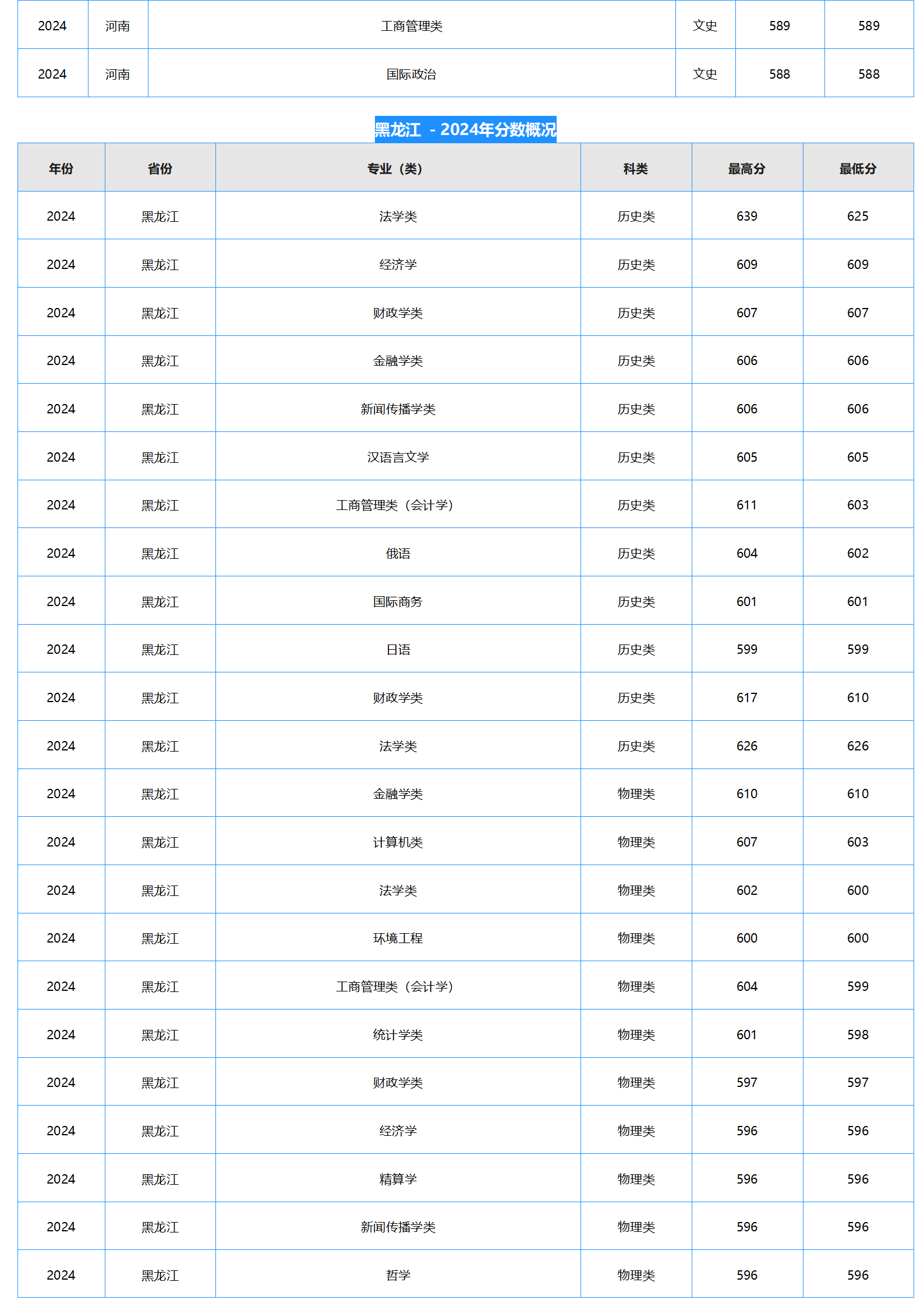 中南財經(jīng)政法大學(xué)－2024年招生分?jǐn)?shù)線