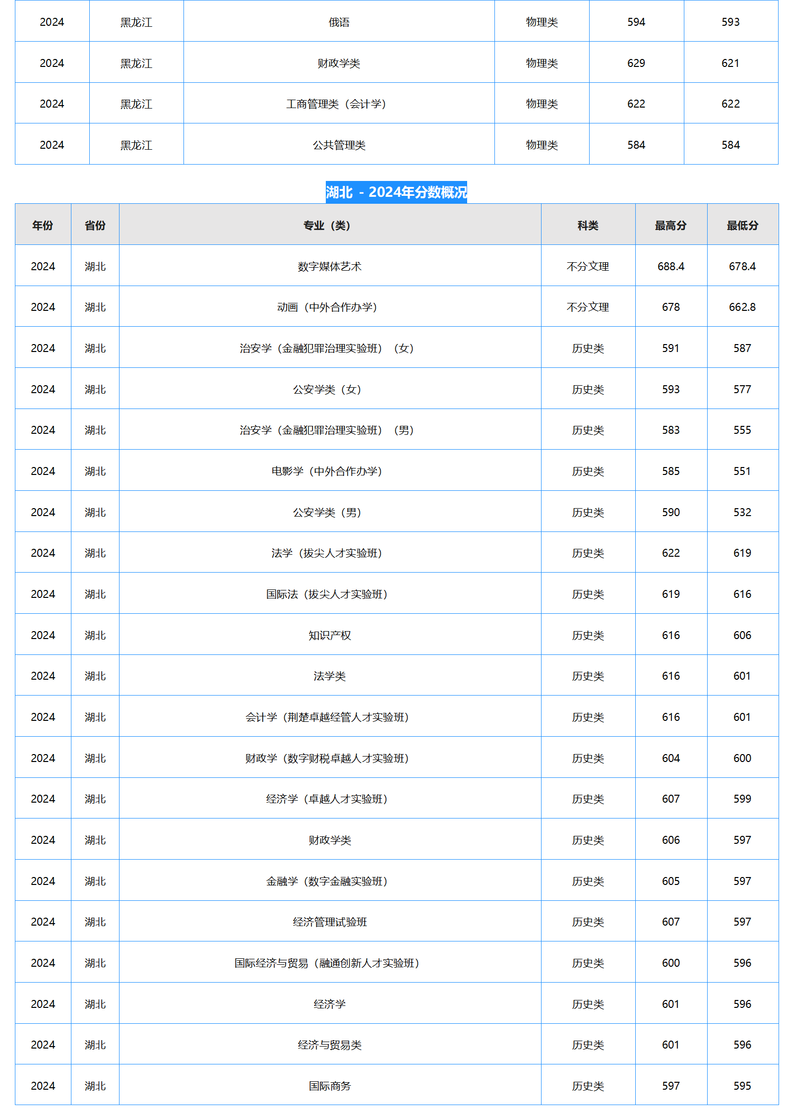 中南財經(jīng)政法大學(xué)－2024年招生分?jǐn)?shù)線