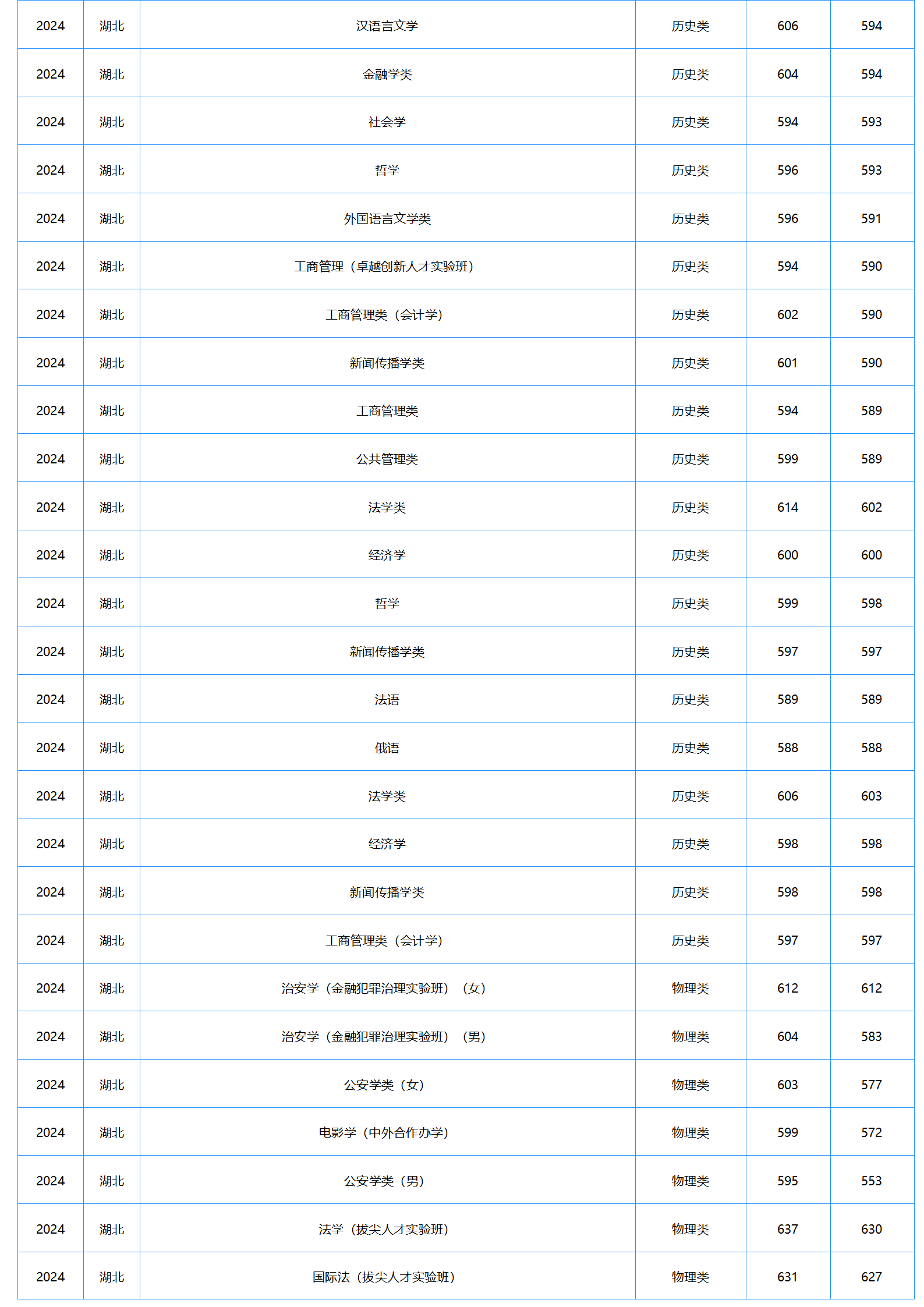 中南財經(jīng)政法大學(xué)－2024年招生分?jǐn)?shù)線