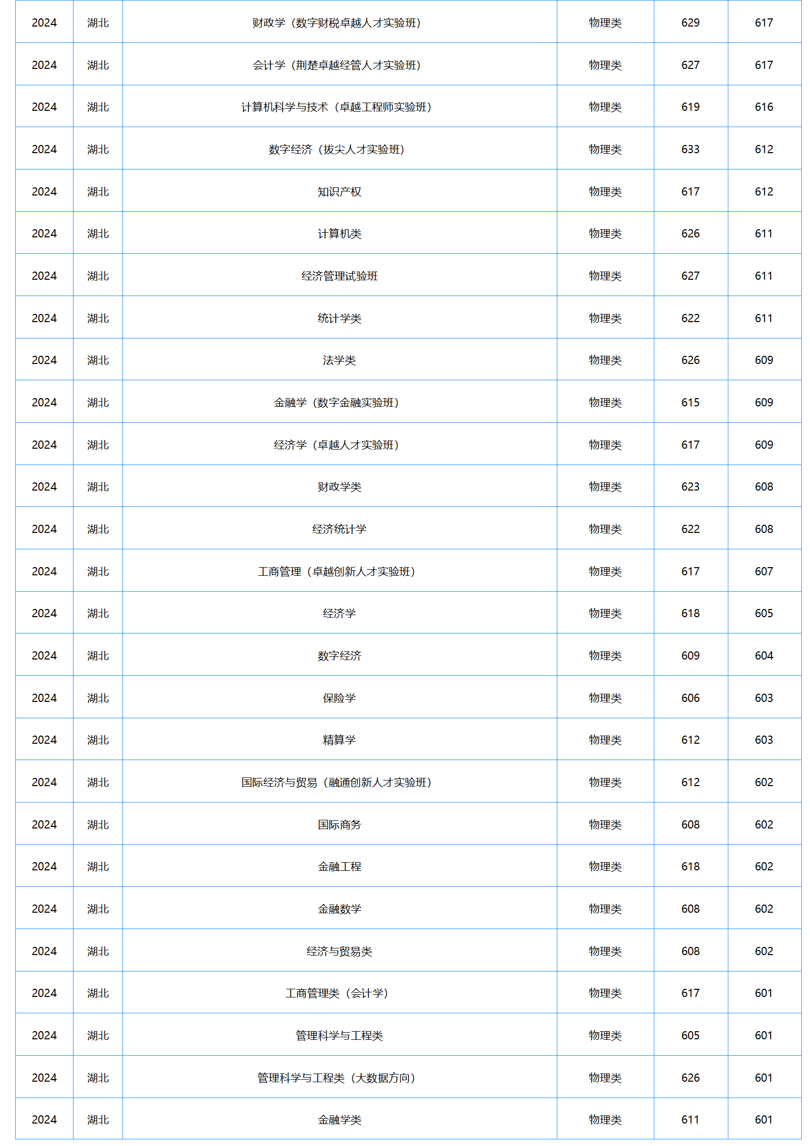 中南財經(jīng)政法大學(xué)－2024年招生分?jǐn)?shù)線