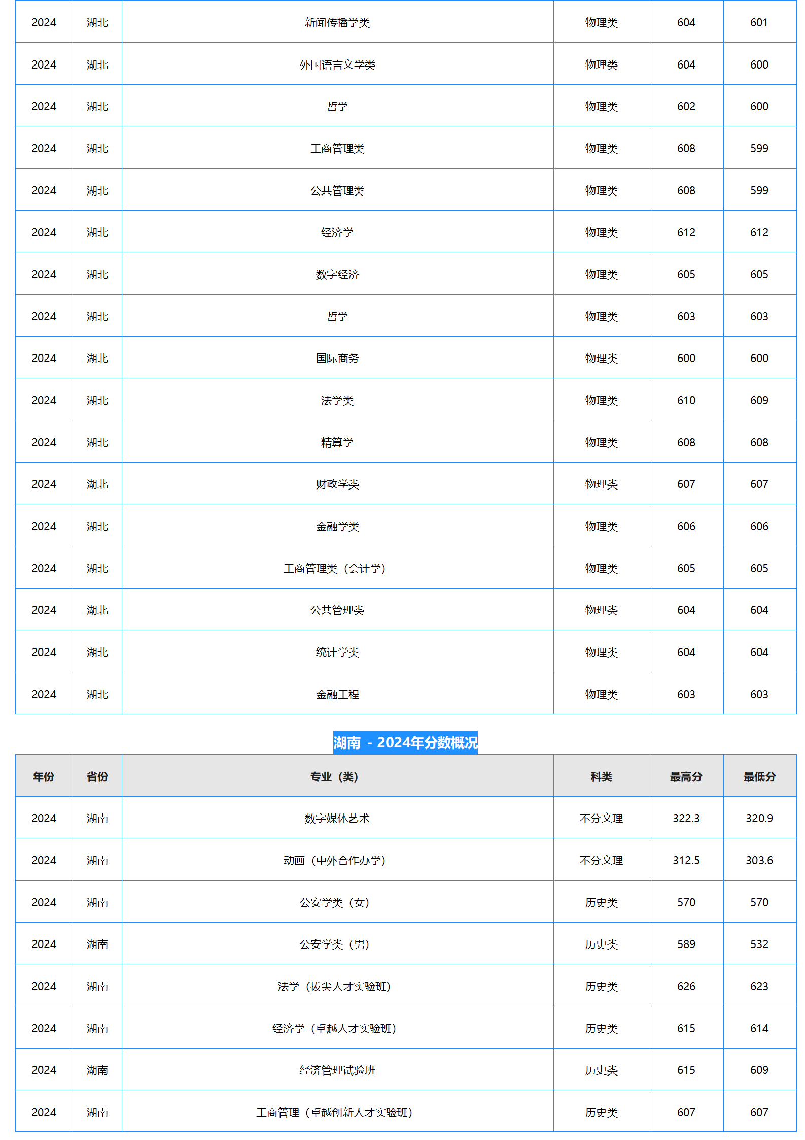 中南財經(jīng)政法大學(xué)－2024年招生分?jǐn)?shù)線