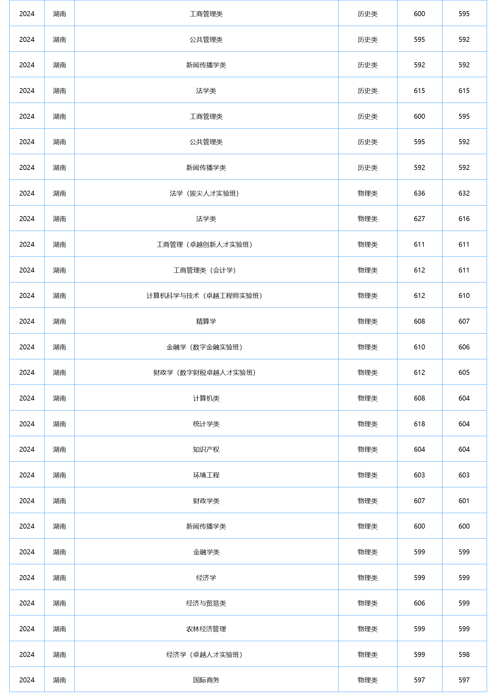 中南財經(jīng)政法大學(xué)－2024年招生分?jǐn)?shù)線