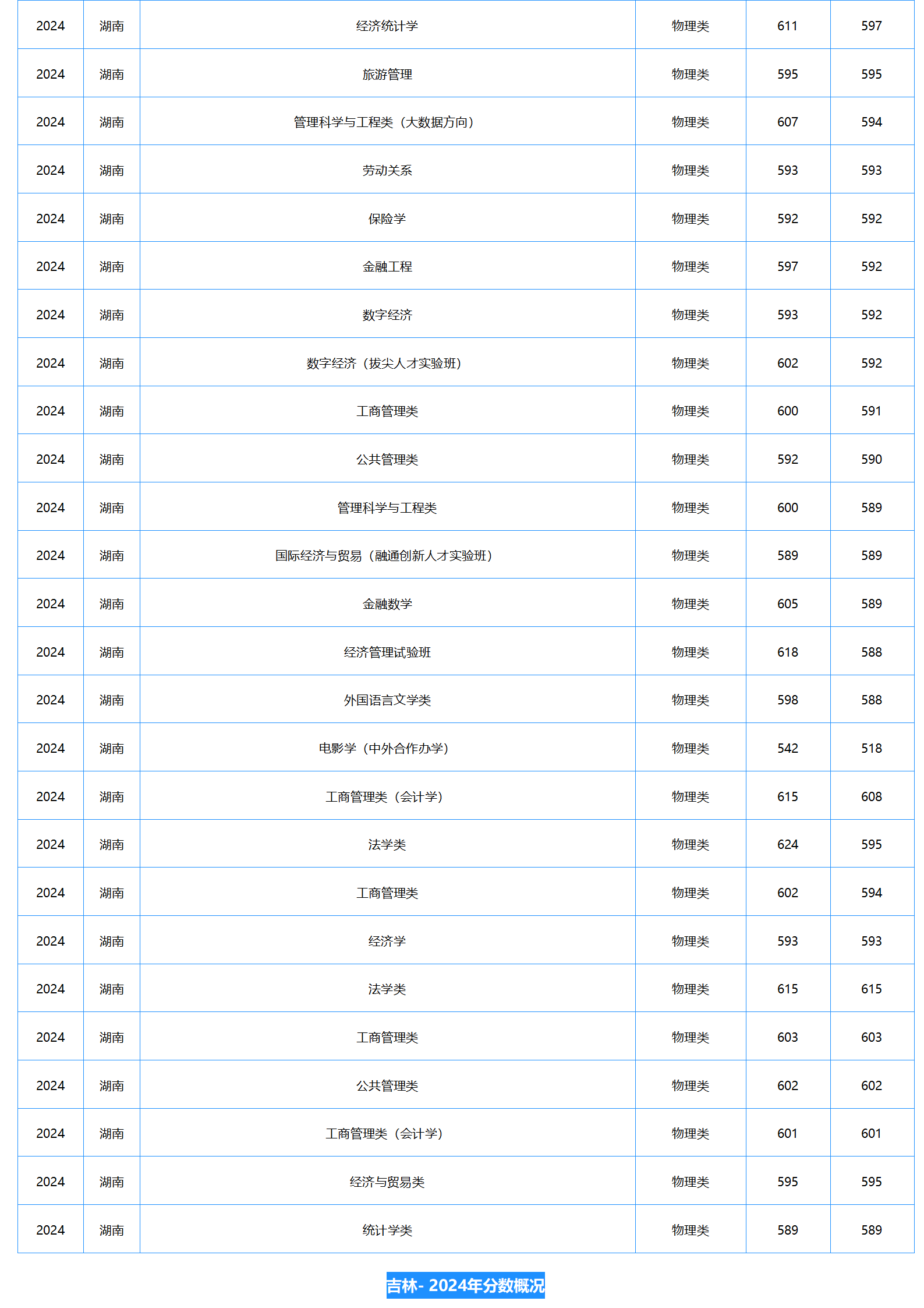中南財經(jīng)政法大學(xué)－2024年招生分?jǐn)?shù)線