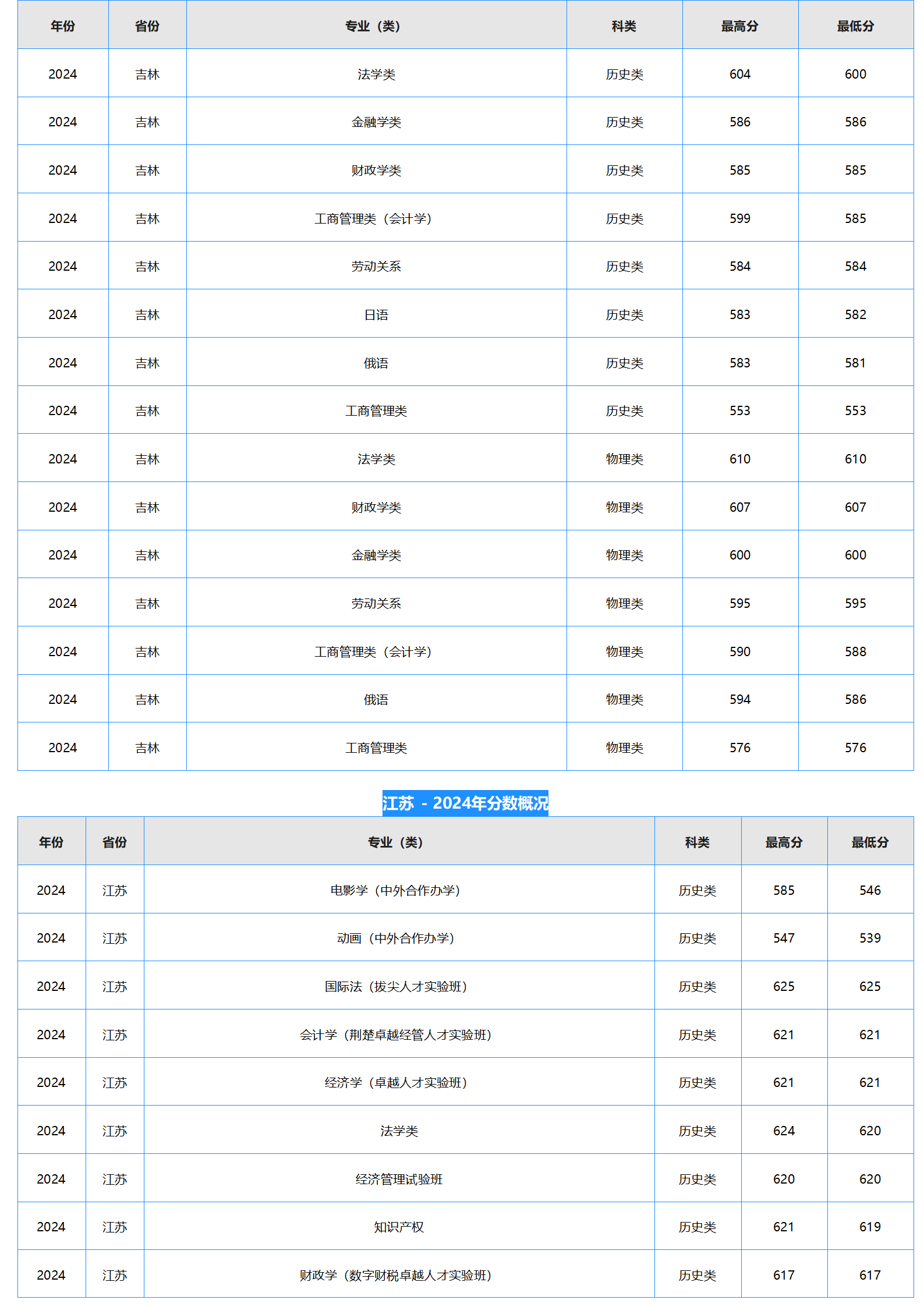 中南財經(jīng)政法大學(xué)－2024年招生分?jǐn)?shù)線