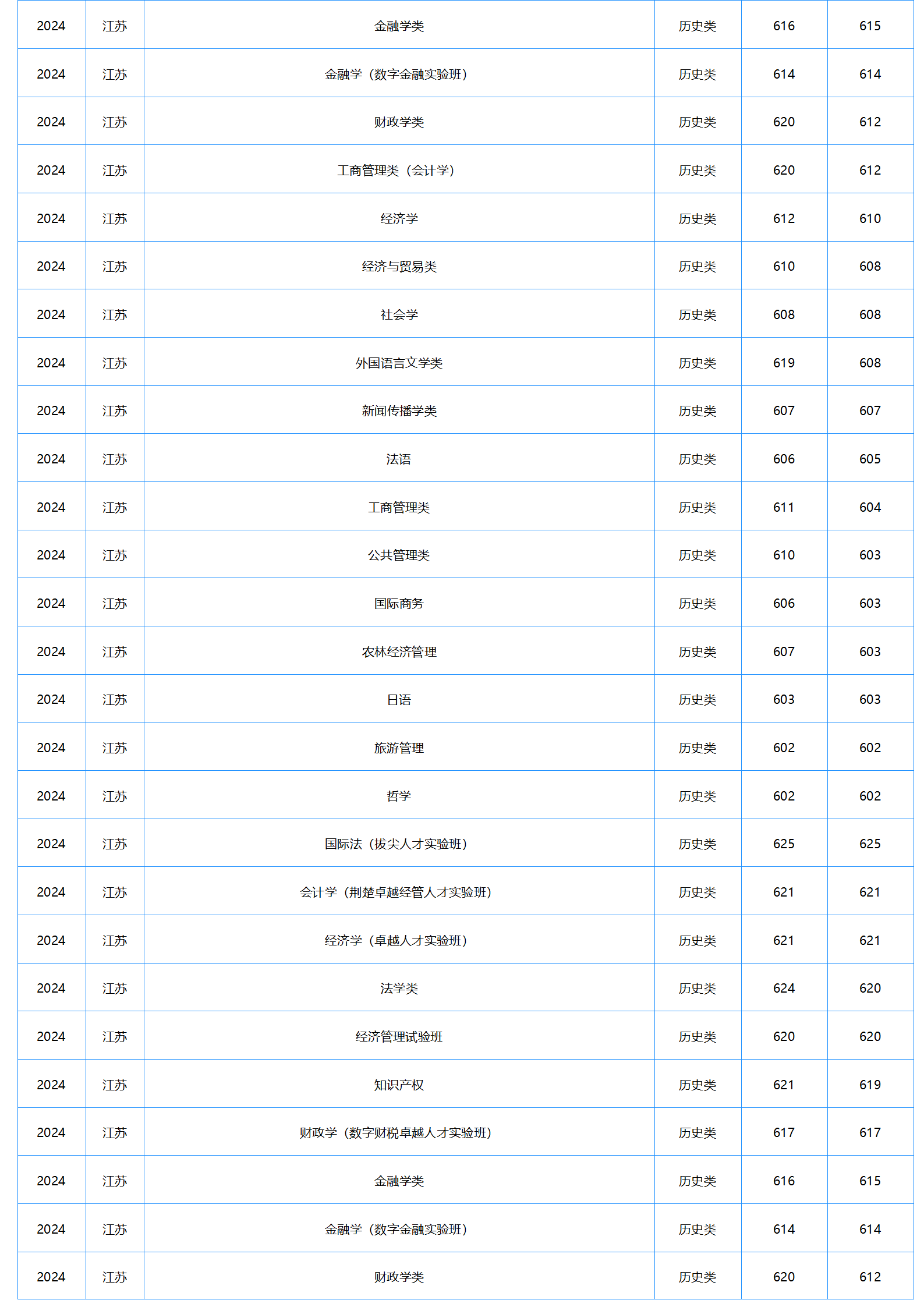 中南財經(jīng)政法大學(xué)－2024年招生分?jǐn)?shù)線