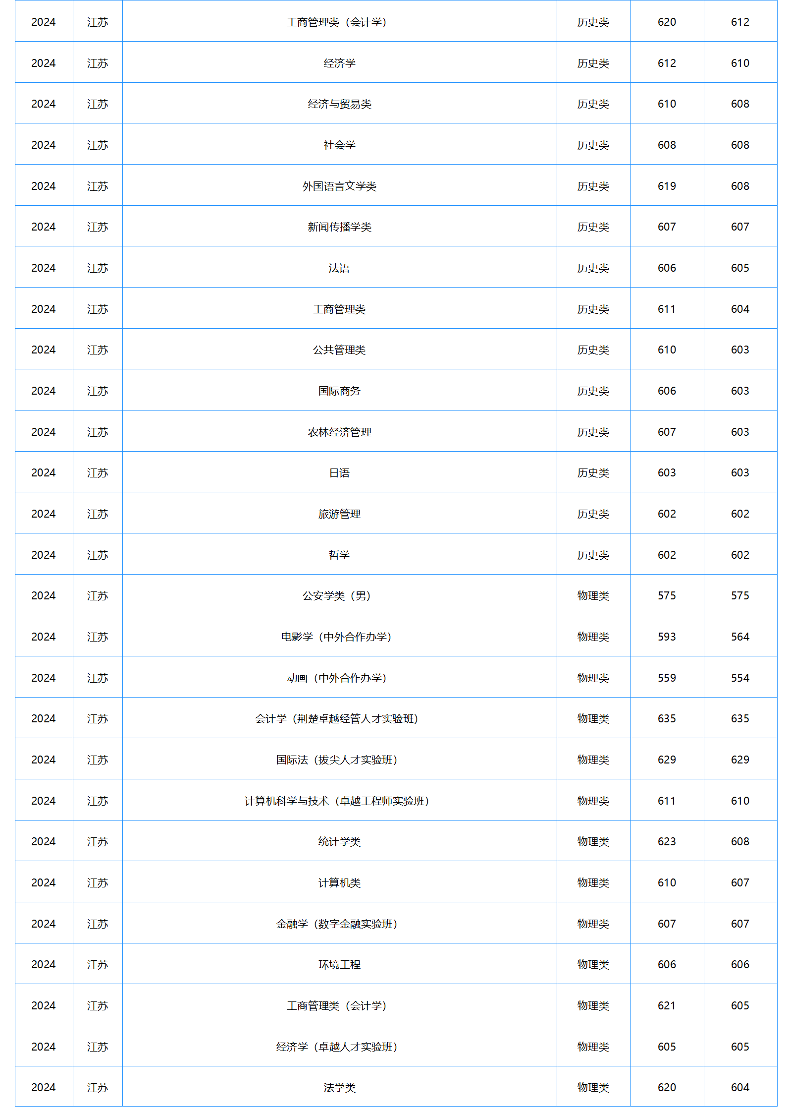 中南財經(jīng)政法大學(xué)－2024年招生分?jǐn)?shù)線