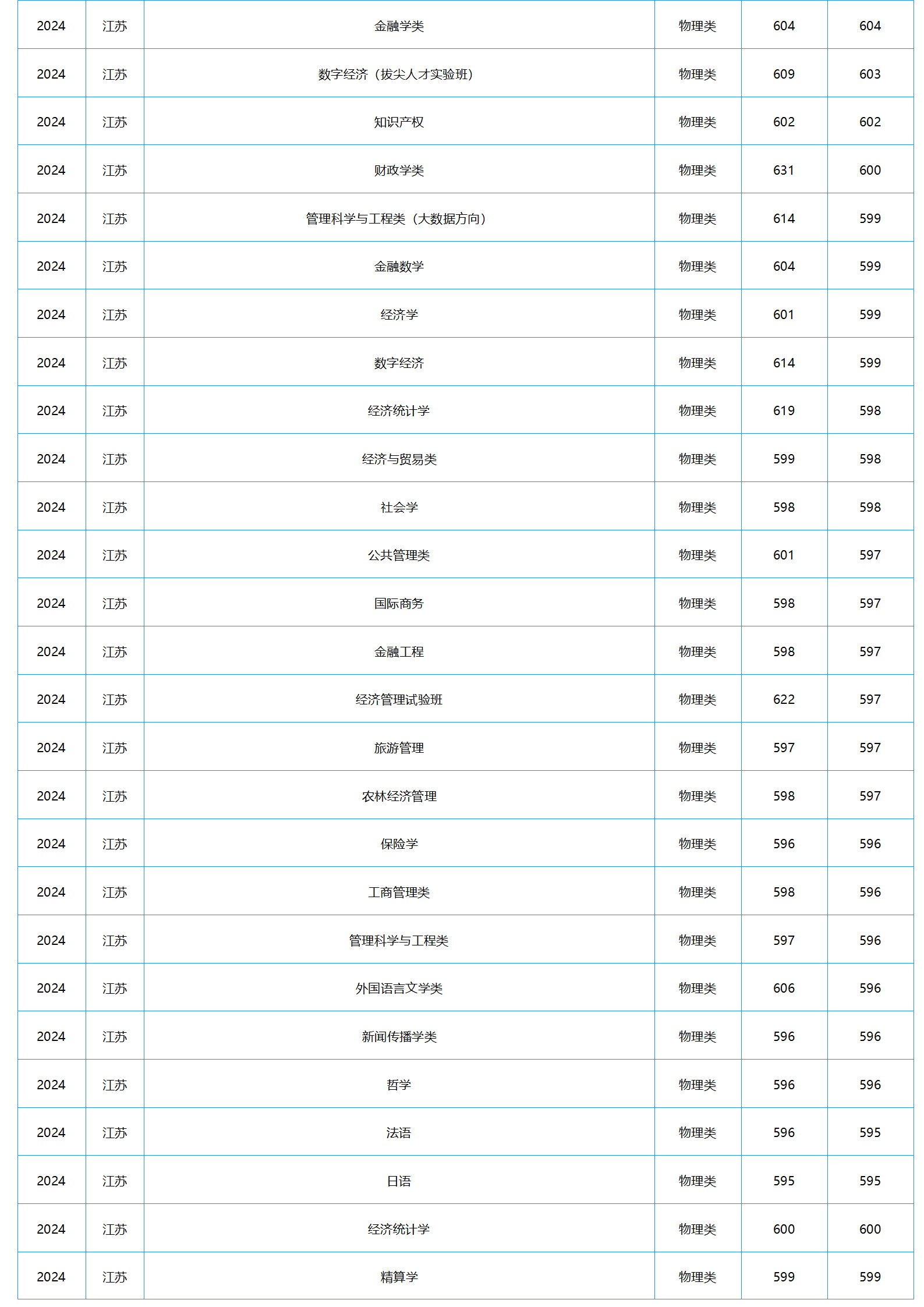 中南財經(jīng)政法大學(xué)－2024年招生分?jǐn)?shù)線