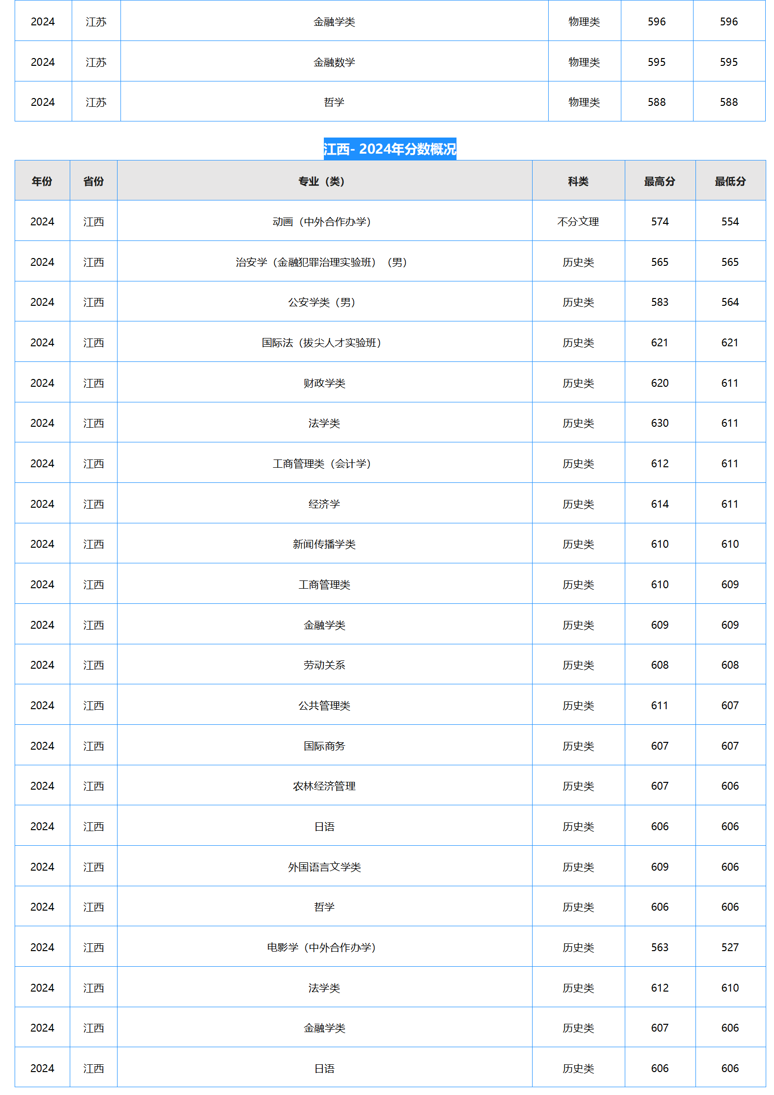 中南財經(jīng)政法大學(xué)－2024年招生分?jǐn)?shù)線