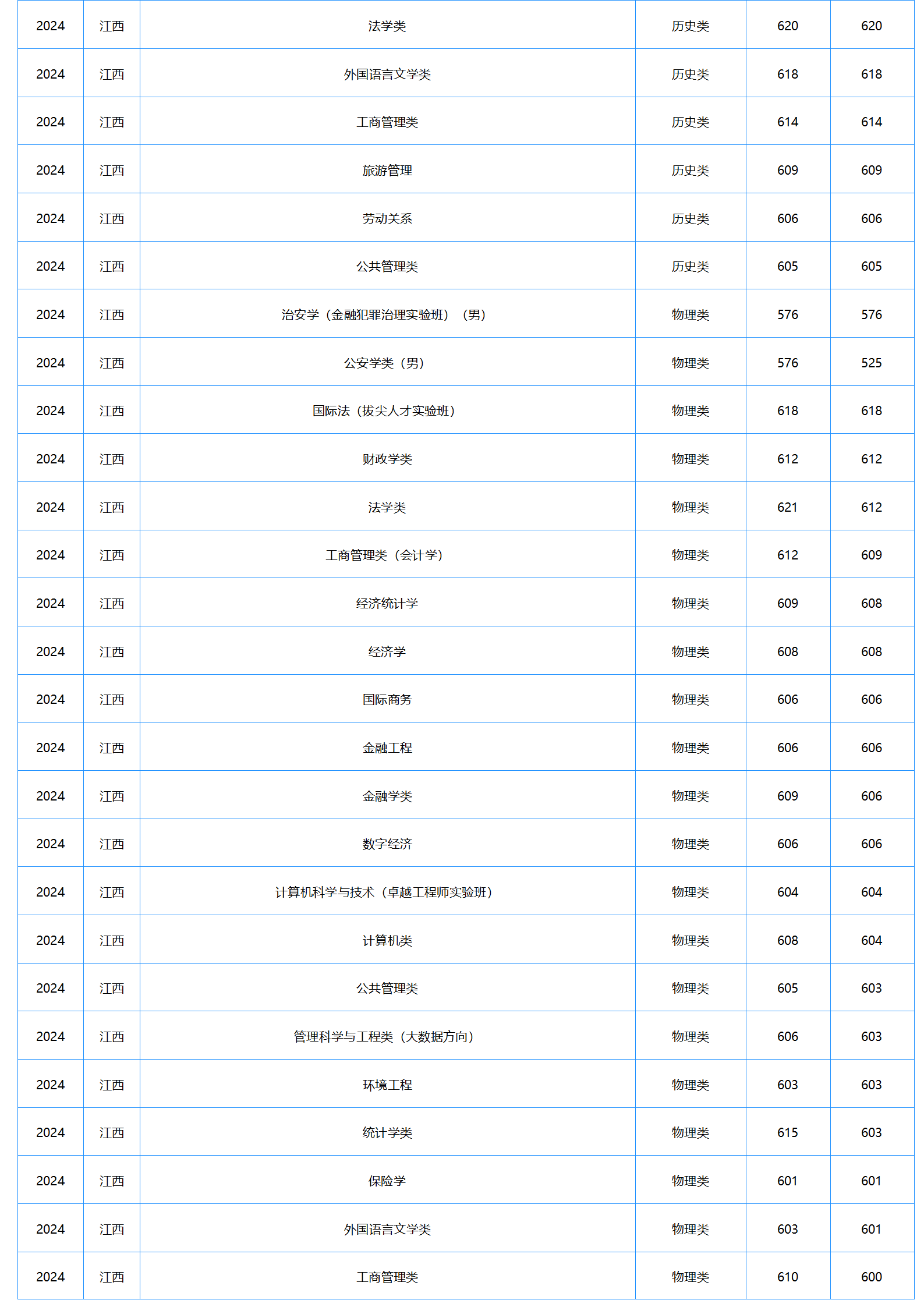 中南財經(jīng)政法大學(xué)－2024年招生分?jǐn)?shù)線