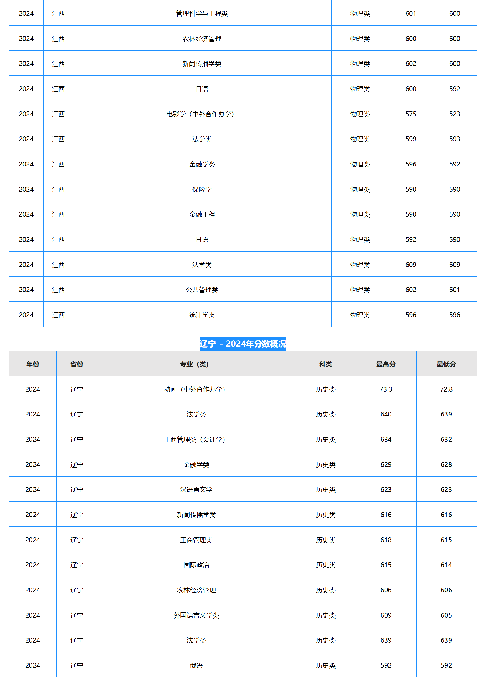 中南財經(jīng)政法大學(xué)－2024年招生分?jǐn)?shù)線