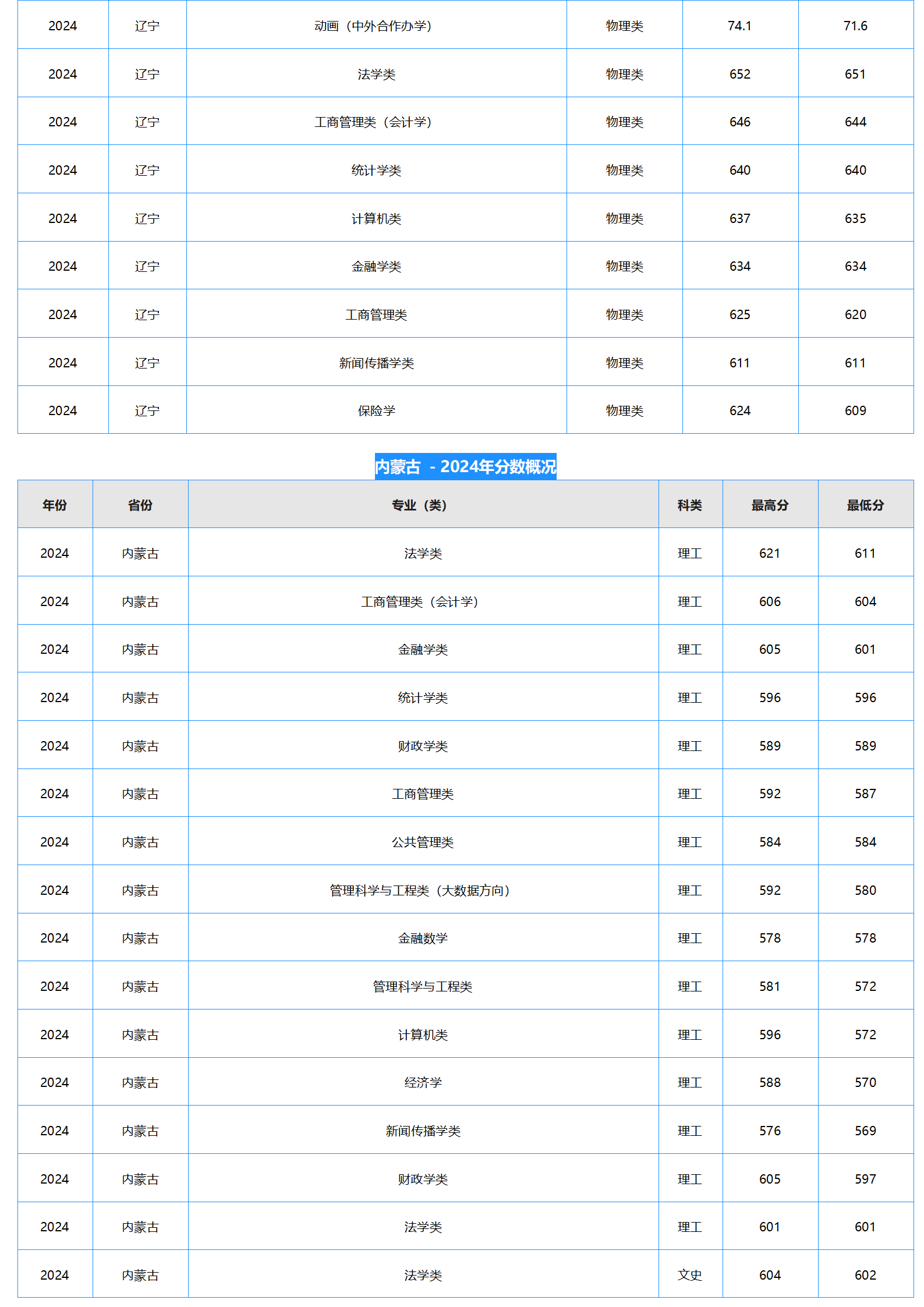 中南財經(jīng)政法大學(xué)－2024年招生分?jǐn)?shù)線