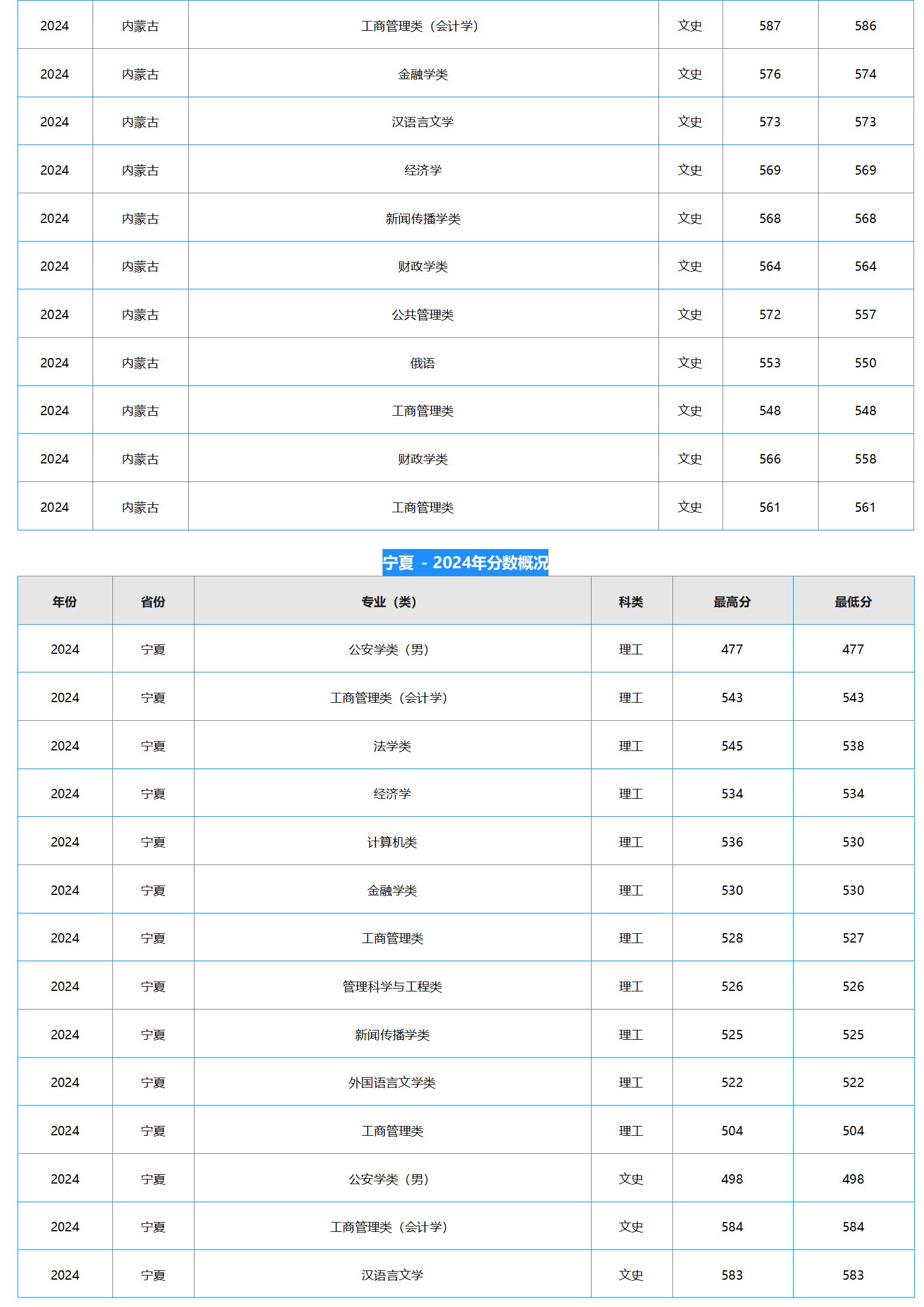中南財經(jīng)政法大學(xué)－2024年招生分?jǐn)?shù)線
