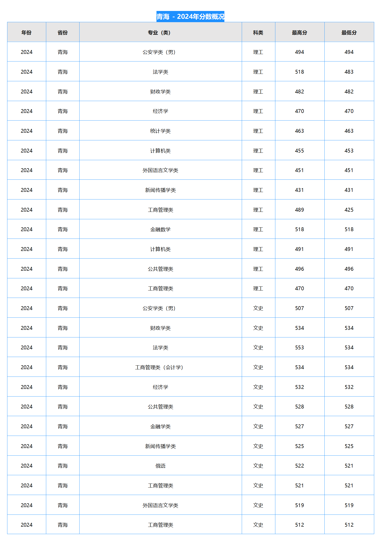 中南財(cái)經(jīng)政法大學(xué)－2024年招生分?jǐn)?shù)線