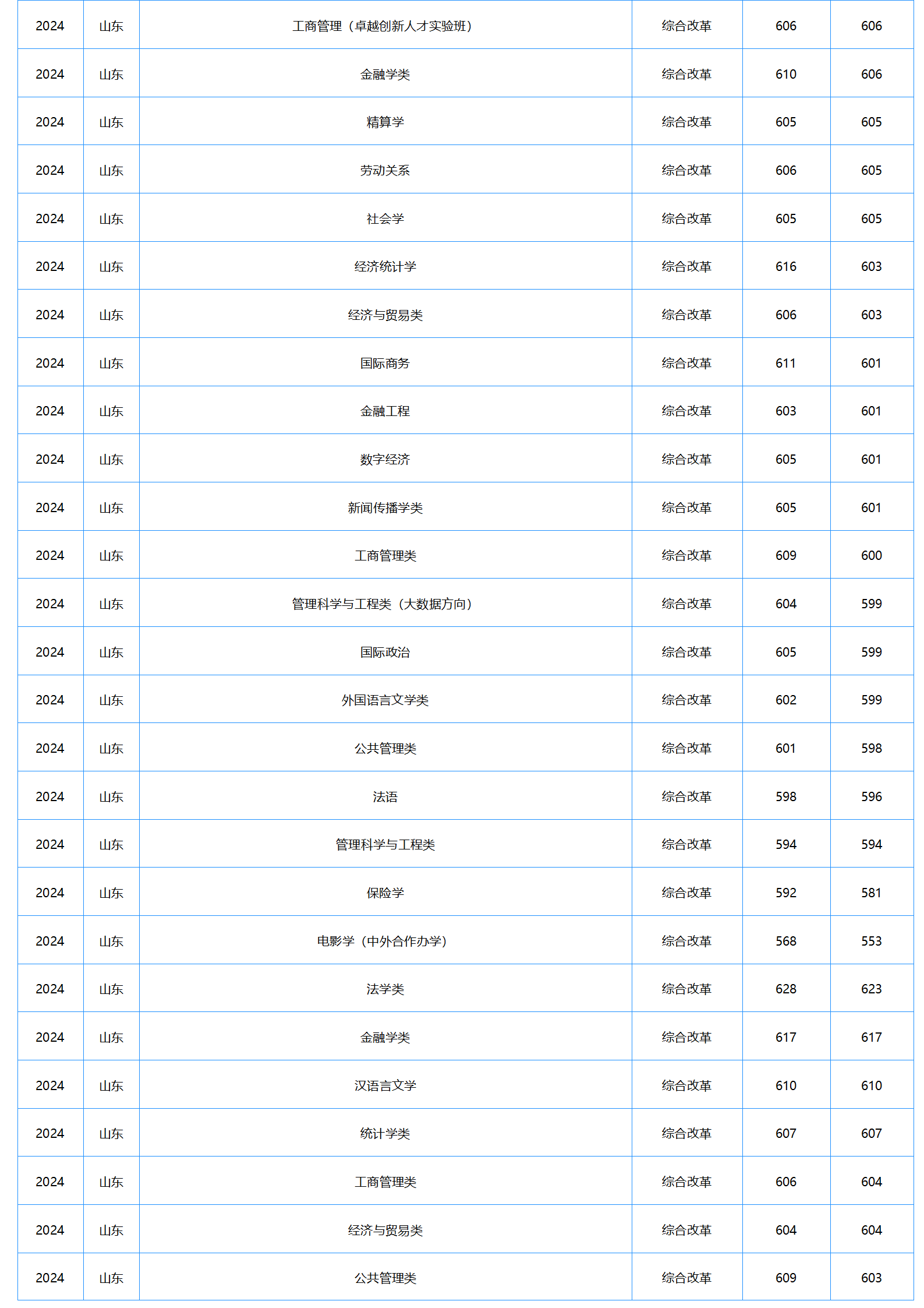中南財(cái)經(jīng)政法大學(xué)－2024年招生分?jǐn)?shù)線
