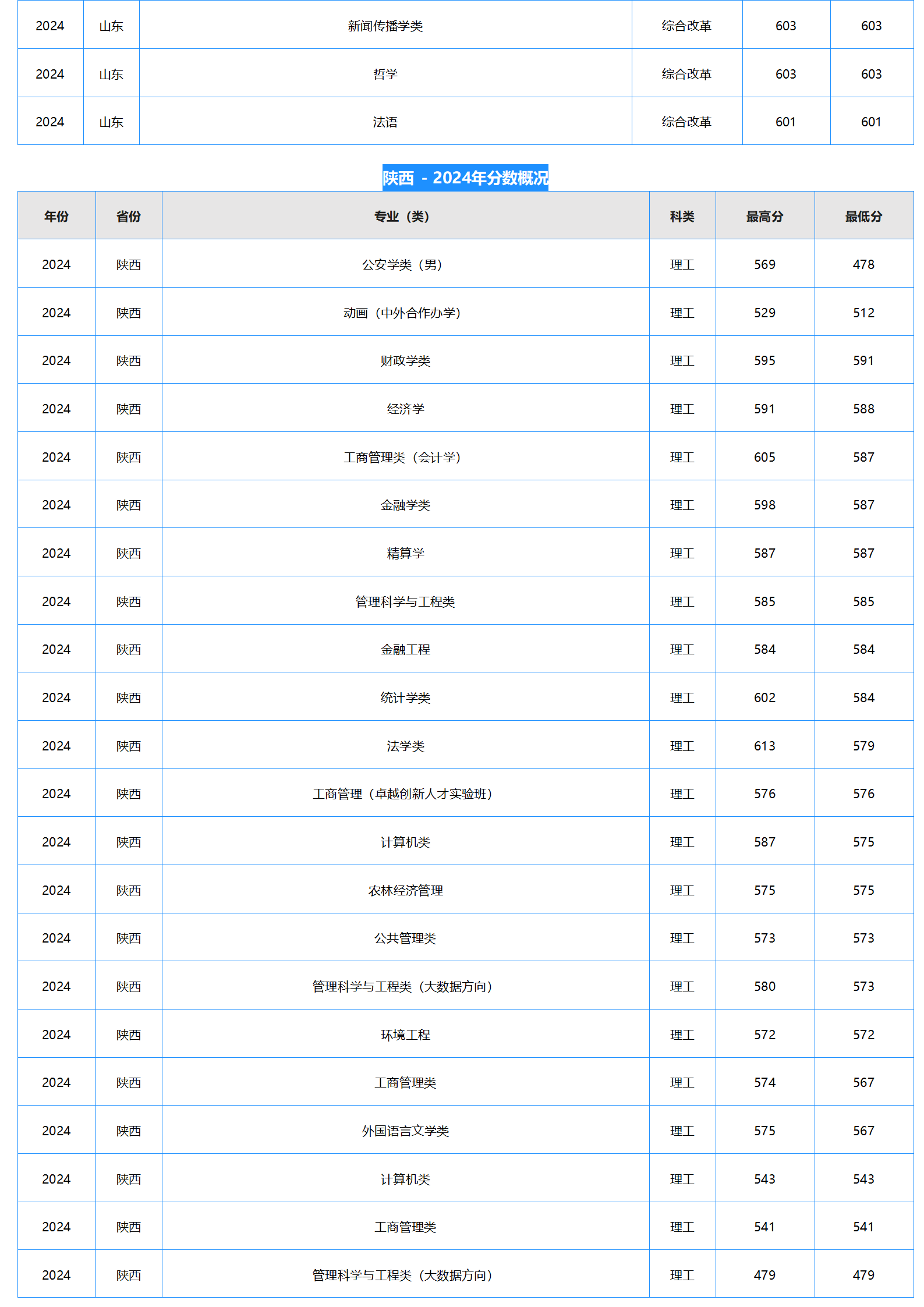 中南財(cái)經(jīng)政法大學(xué)－2024年招生分?jǐn)?shù)線