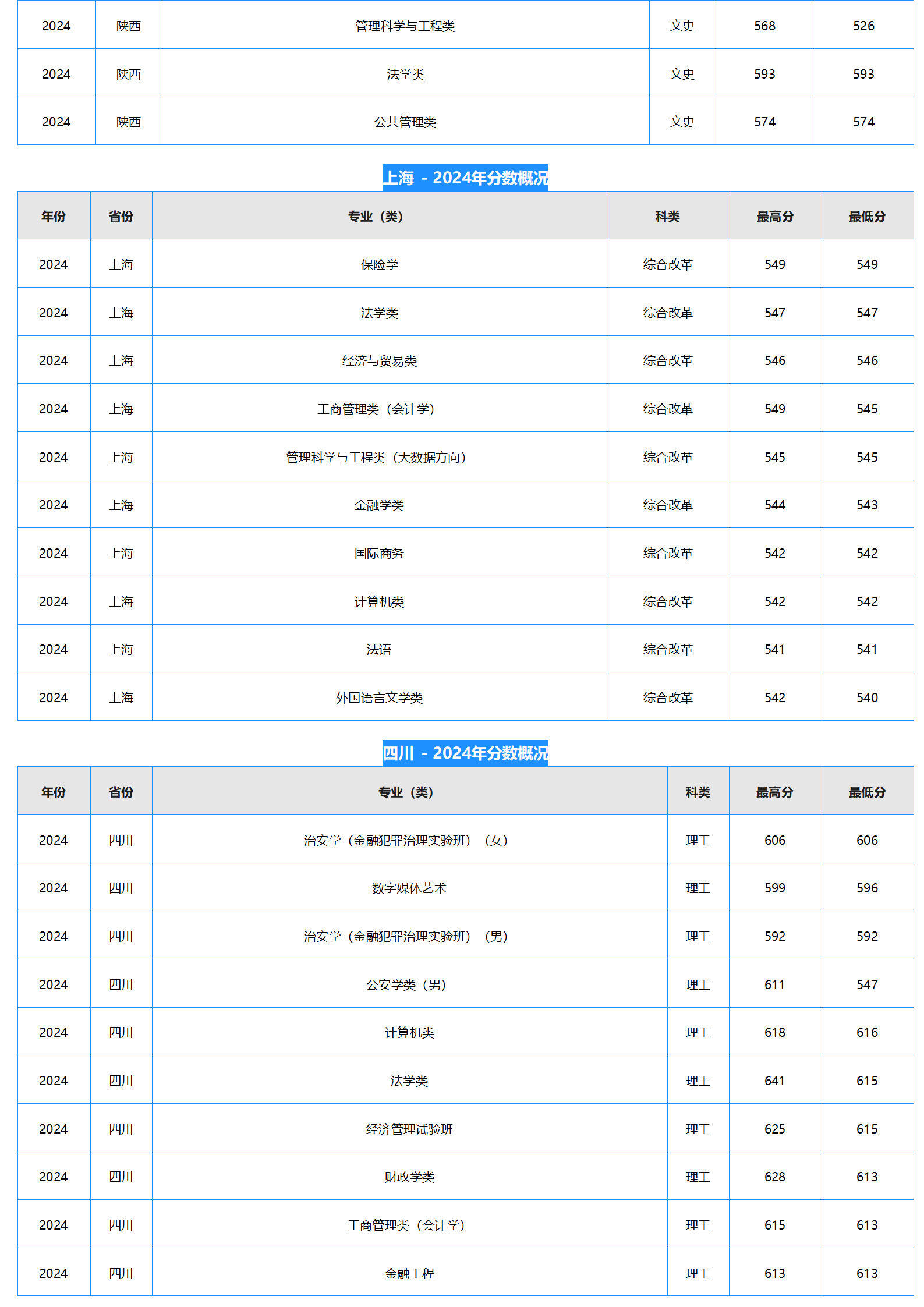 中南財(cái)經(jīng)政法大學(xué)－2024年招生分?jǐn)?shù)線