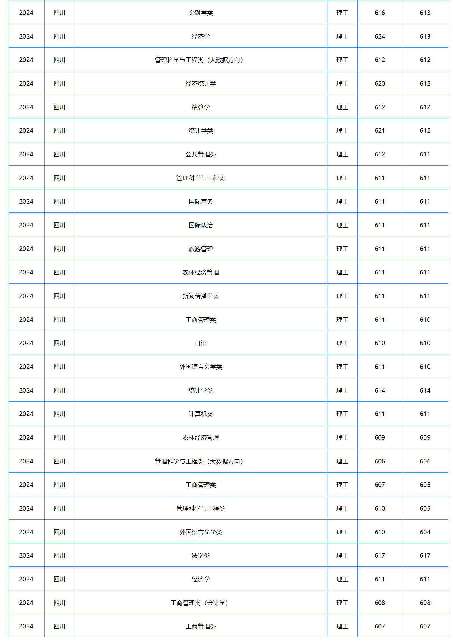 中南財(cái)經(jīng)政法大學(xué)－2024年招生分?jǐn)?shù)線