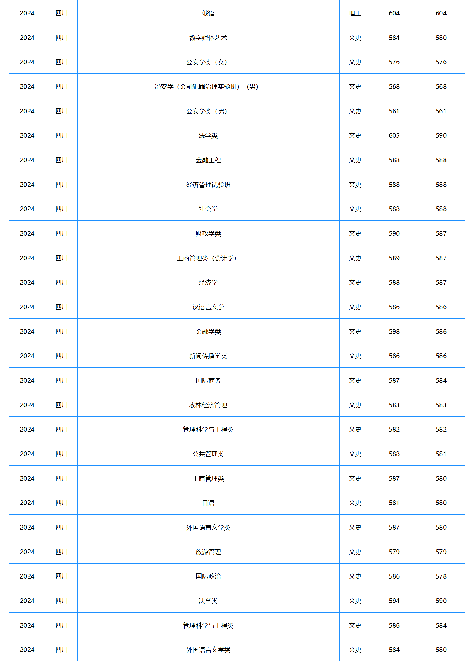 中南財(cái)經(jīng)政法大學(xué)－2024年招生分?jǐn)?shù)線
