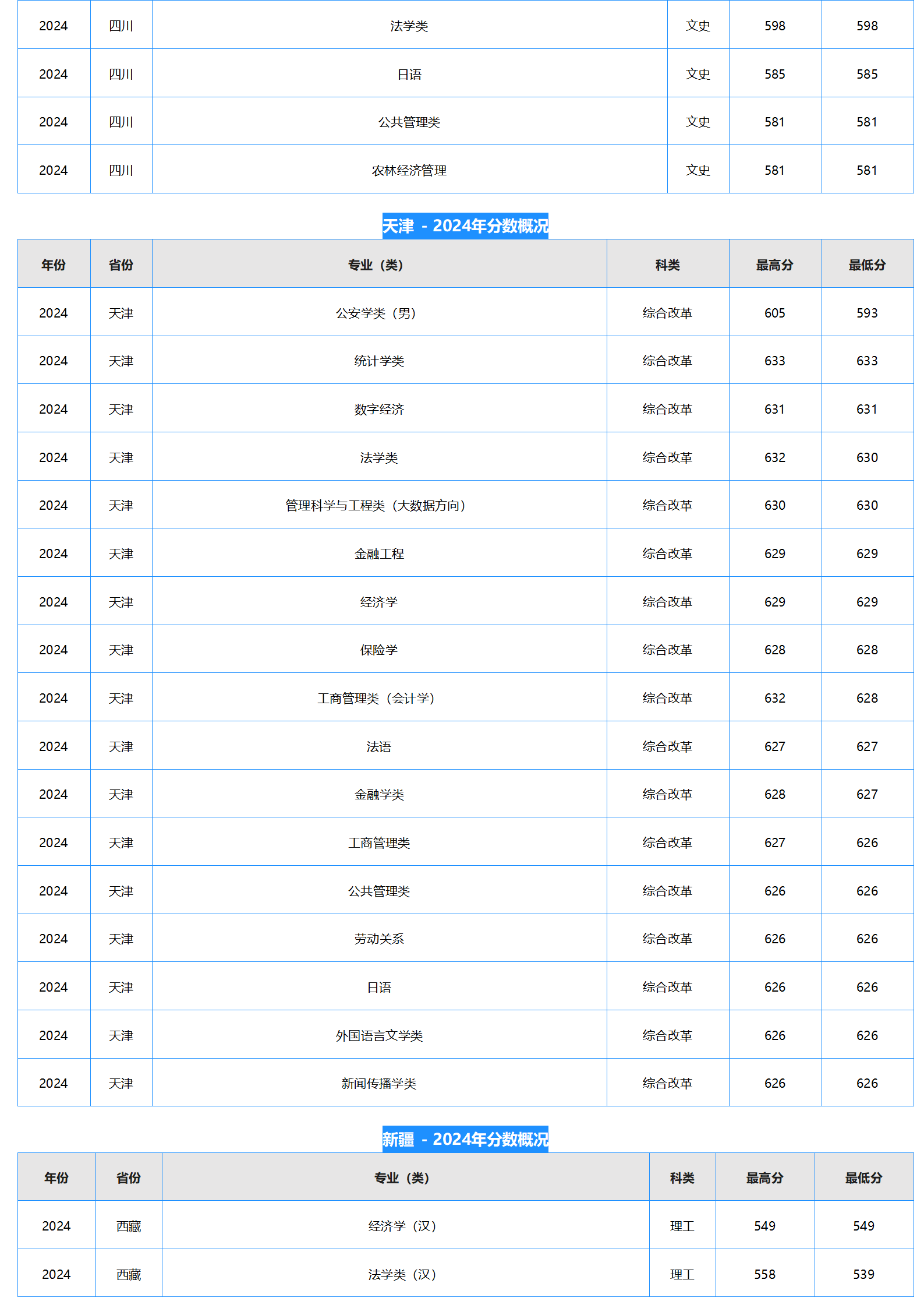 中南財(cái)經(jīng)政法大學(xué)－2024年招生分?jǐn)?shù)線