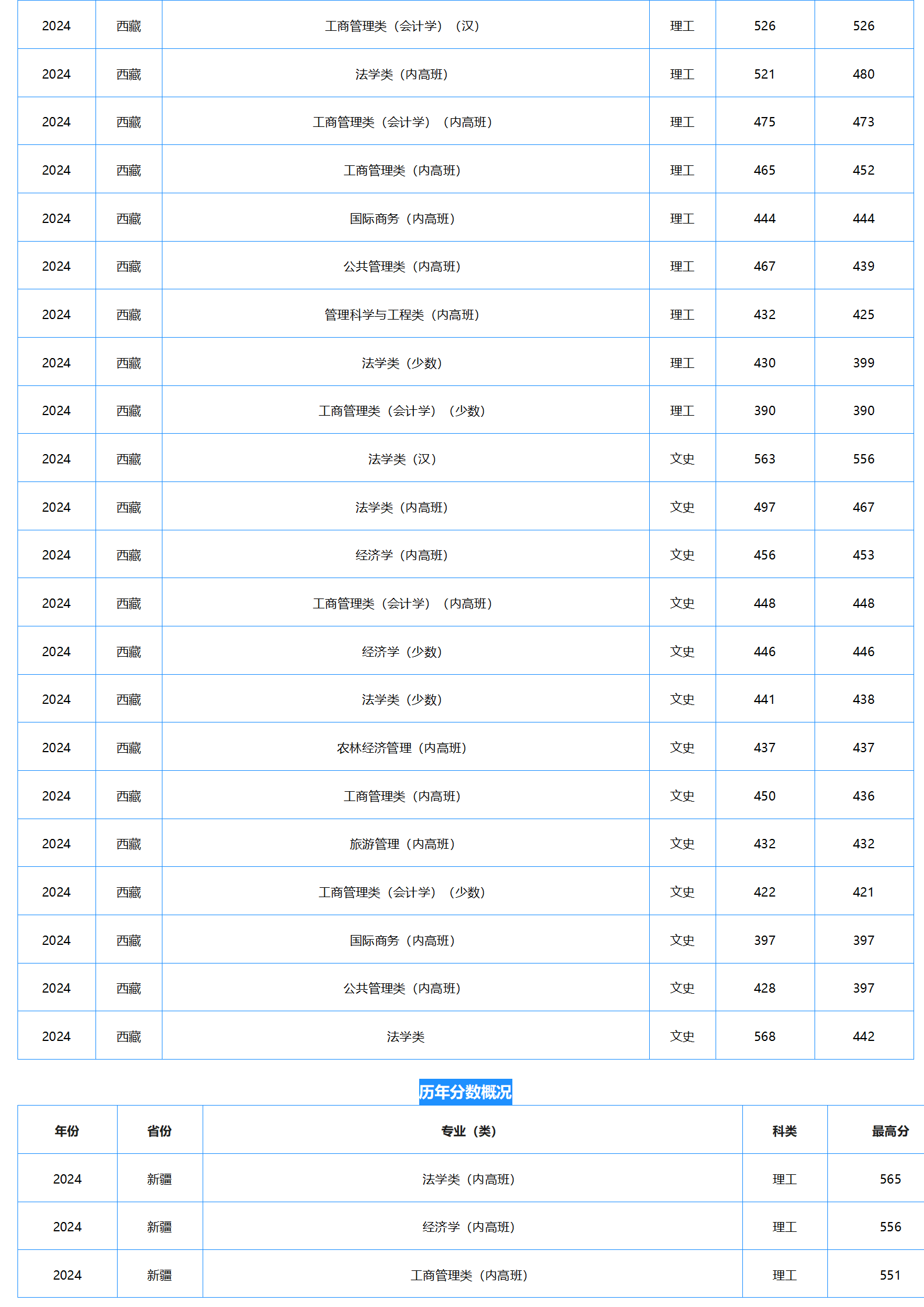 中南財(cái)經(jīng)政法大學(xué)－2024年招生分?jǐn)?shù)線