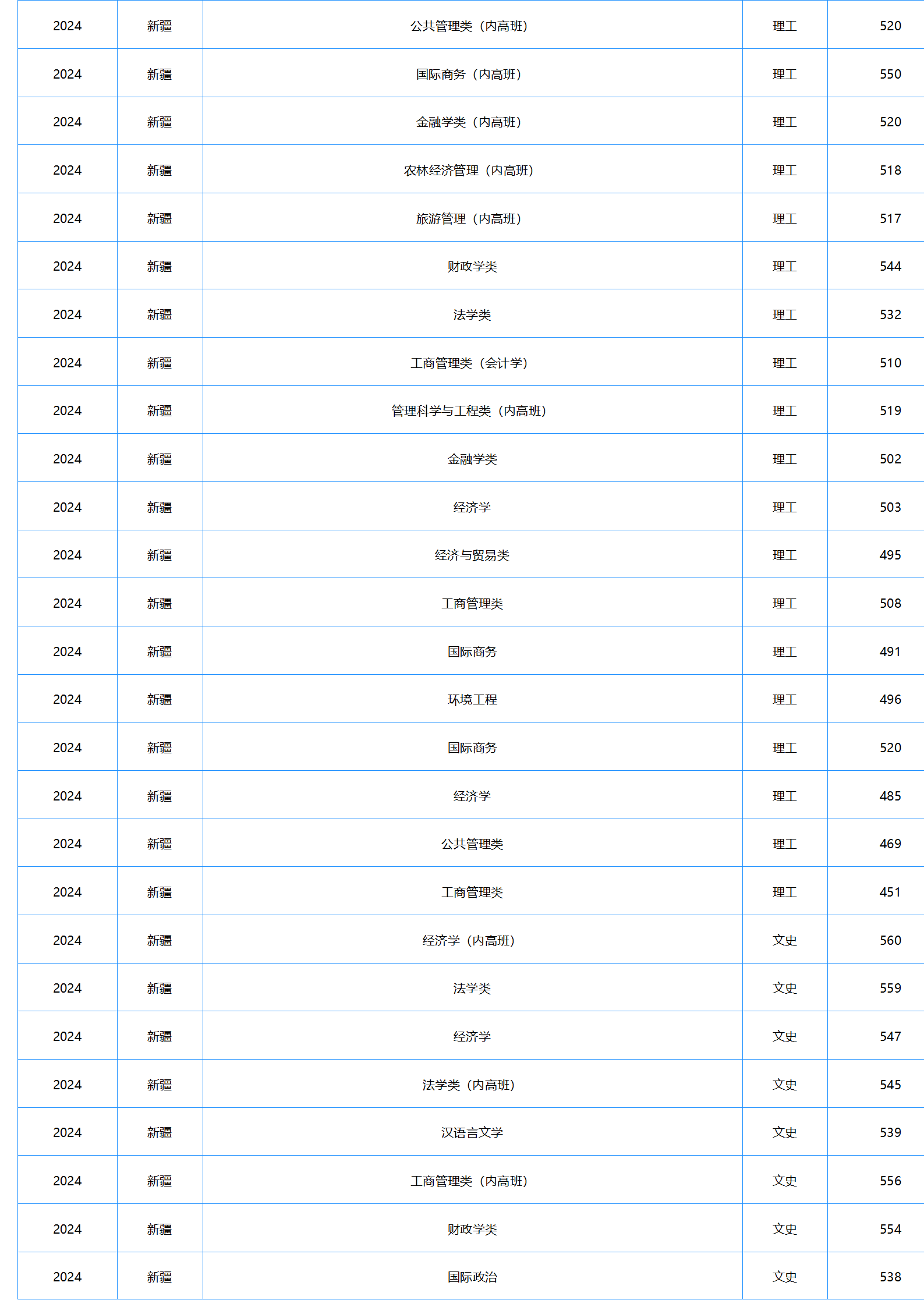 中南財(cái)經(jīng)政法大學(xué)－2024年招生分?jǐn)?shù)線