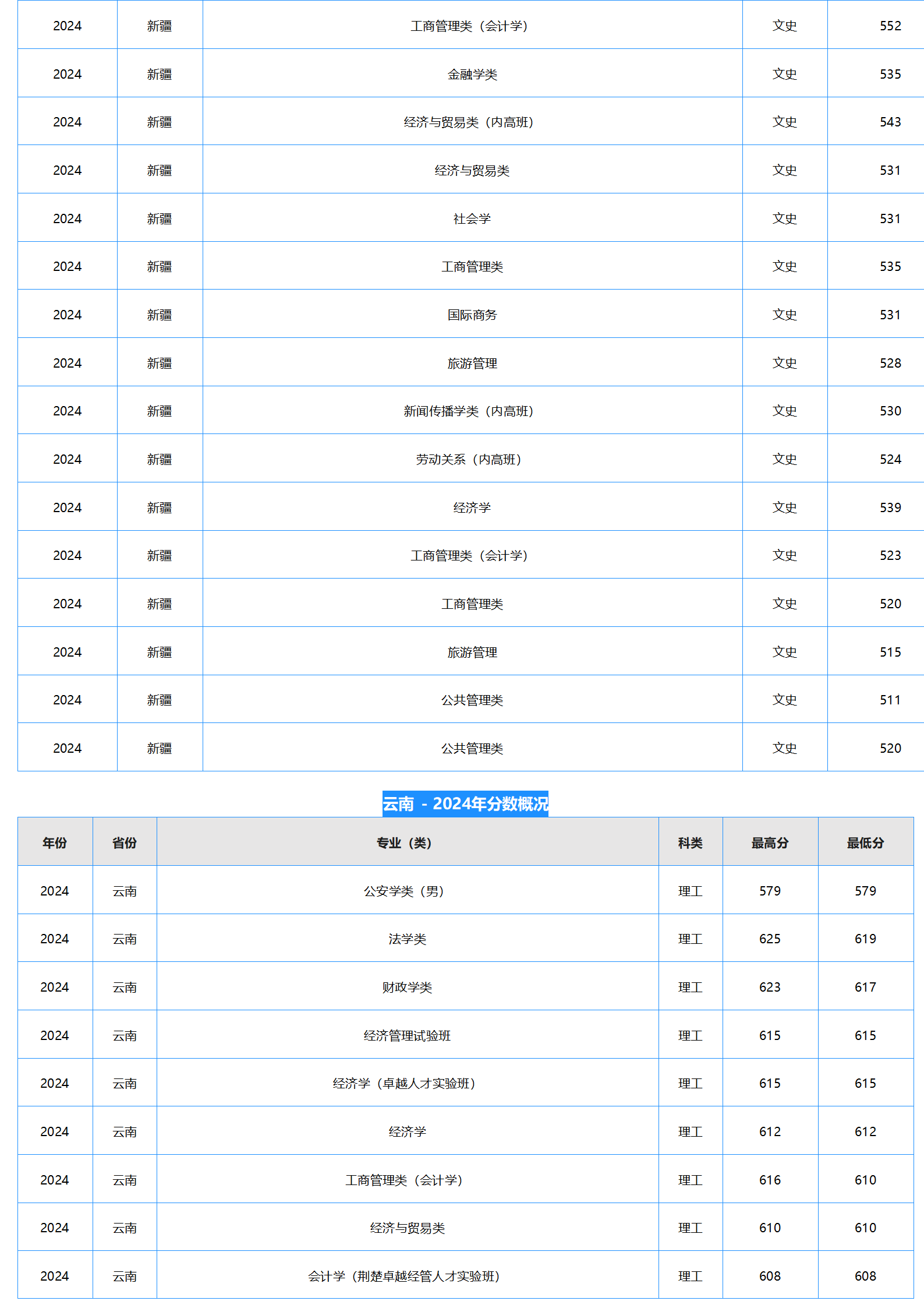 中南財(cái)經(jīng)政法大學(xué)－2024年招生分?jǐn)?shù)線