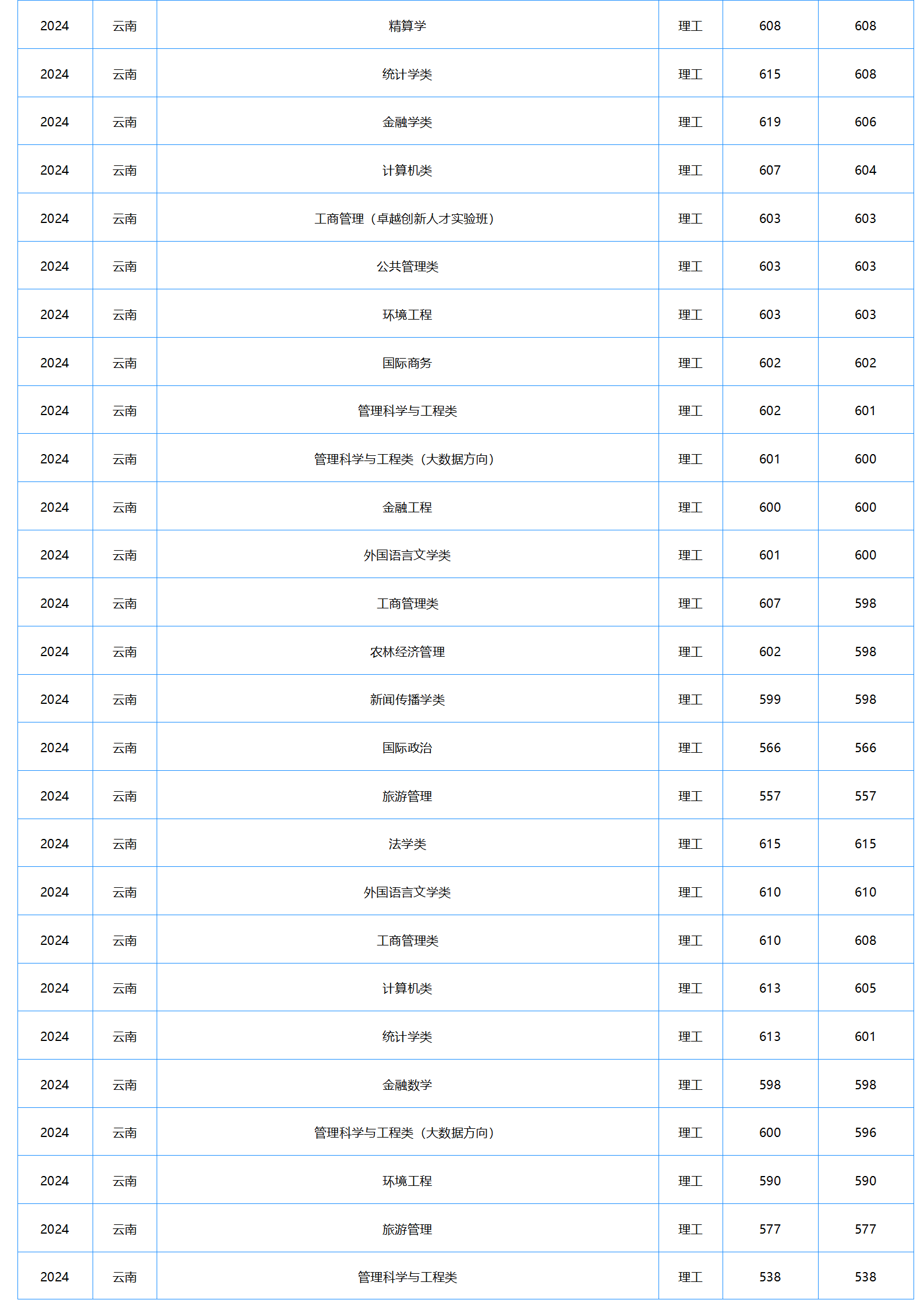 中南財(cái)經(jīng)政法大學(xué)－2024年招生分?jǐn)?shù)線