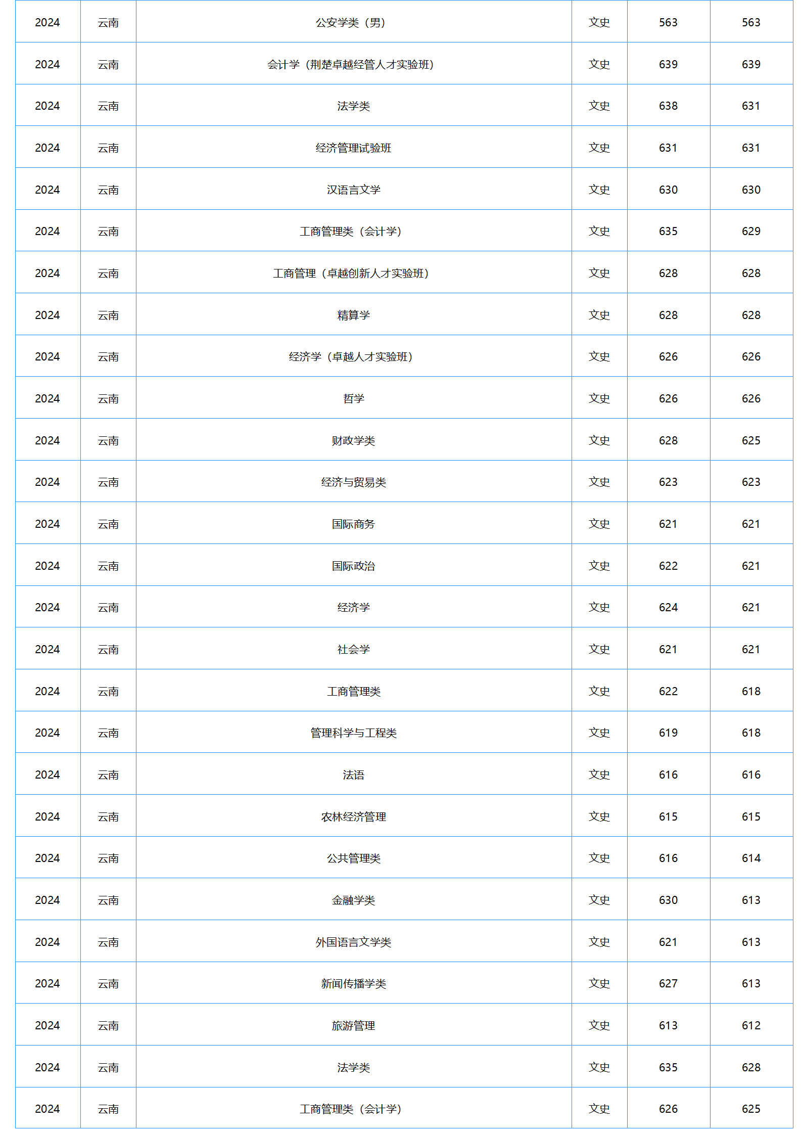 中南財(cái)經(jīng)政法大學(xué)－2024年招生分?jǐn)?shù)線