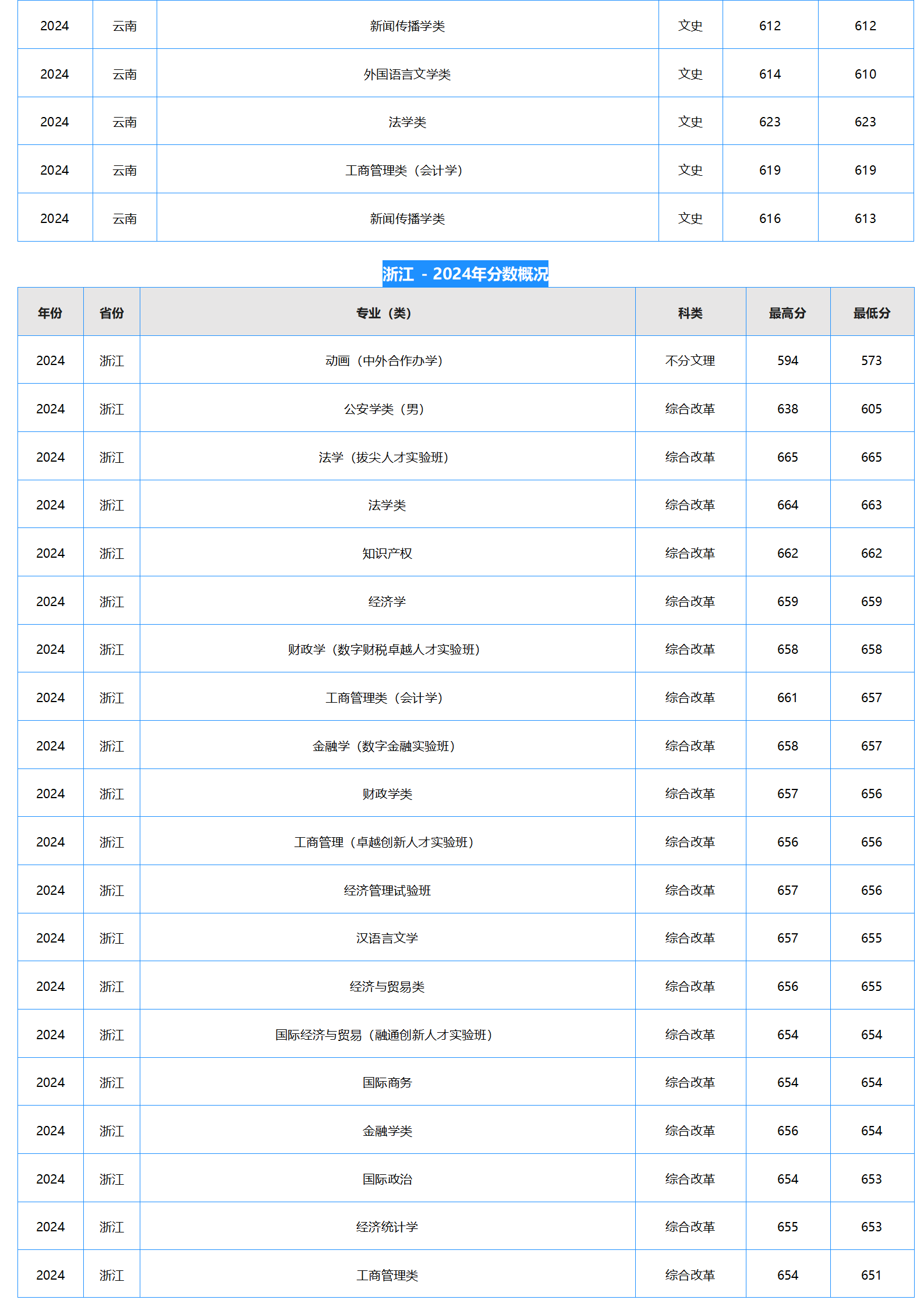 中南財(cái)經(jīng)政法大學(xué)－2024年招生分?jǐn)?shù)線