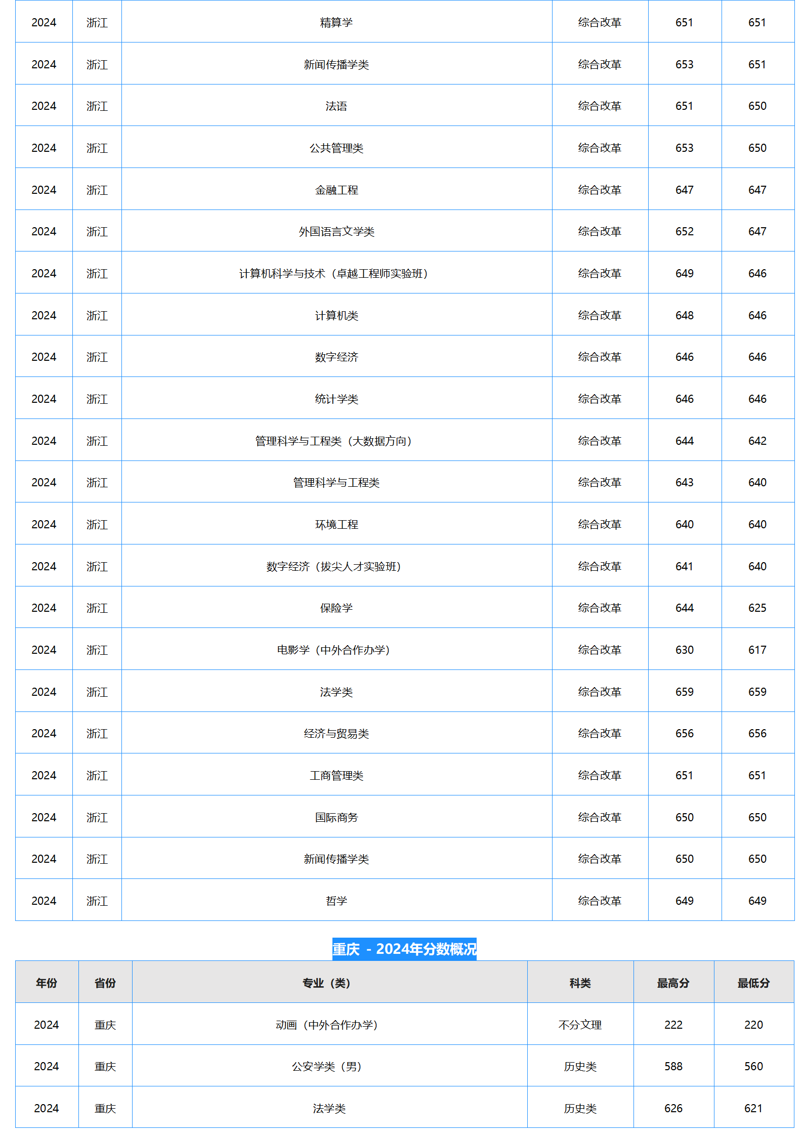 中南財(cái)經(jīng)政法大學(xué)－2024年招生分?jǐn)?shù)線