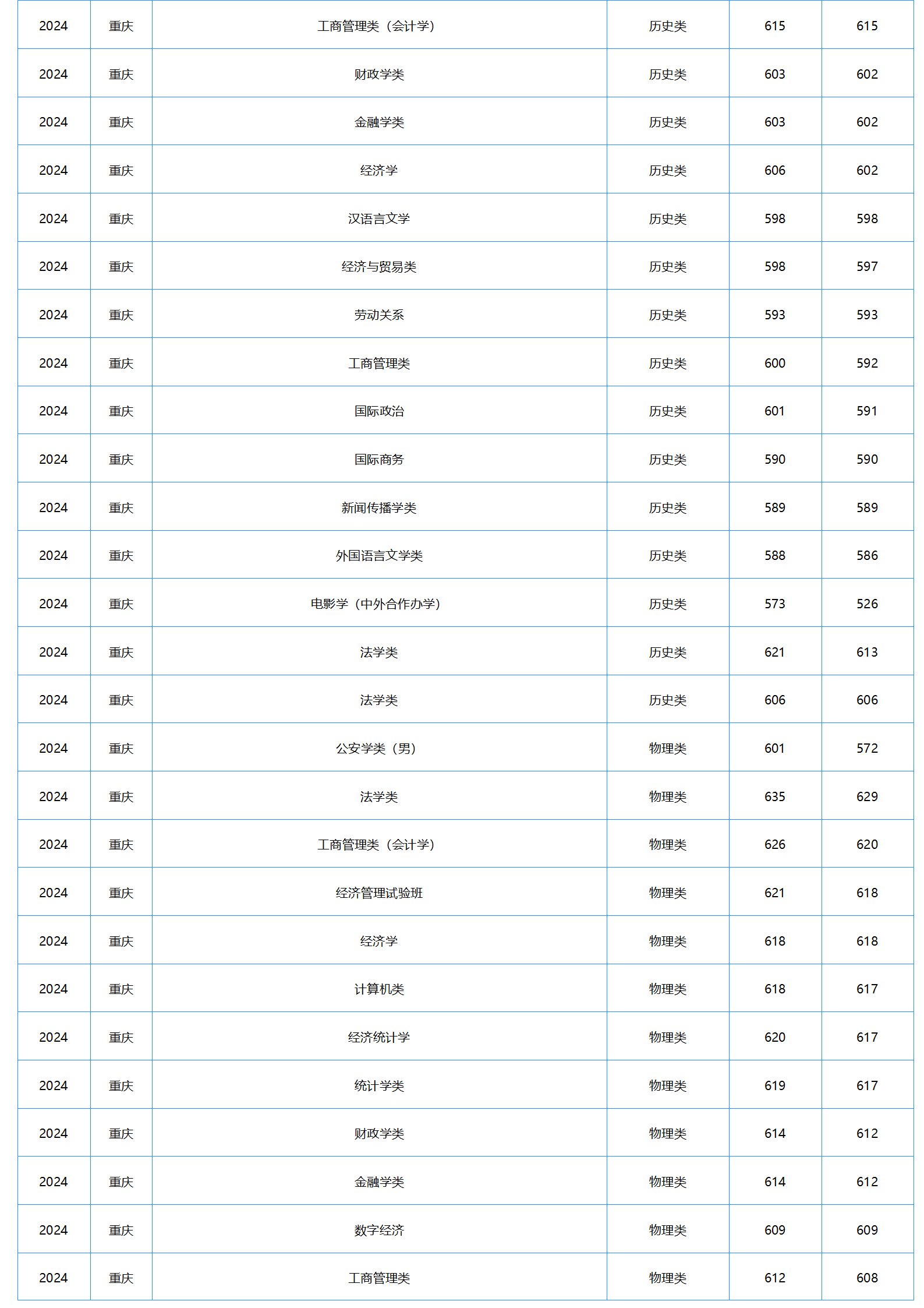 中南財(cái)經(jīng)政法大學(xué)－2024年招生分?jǐn)?shù)線