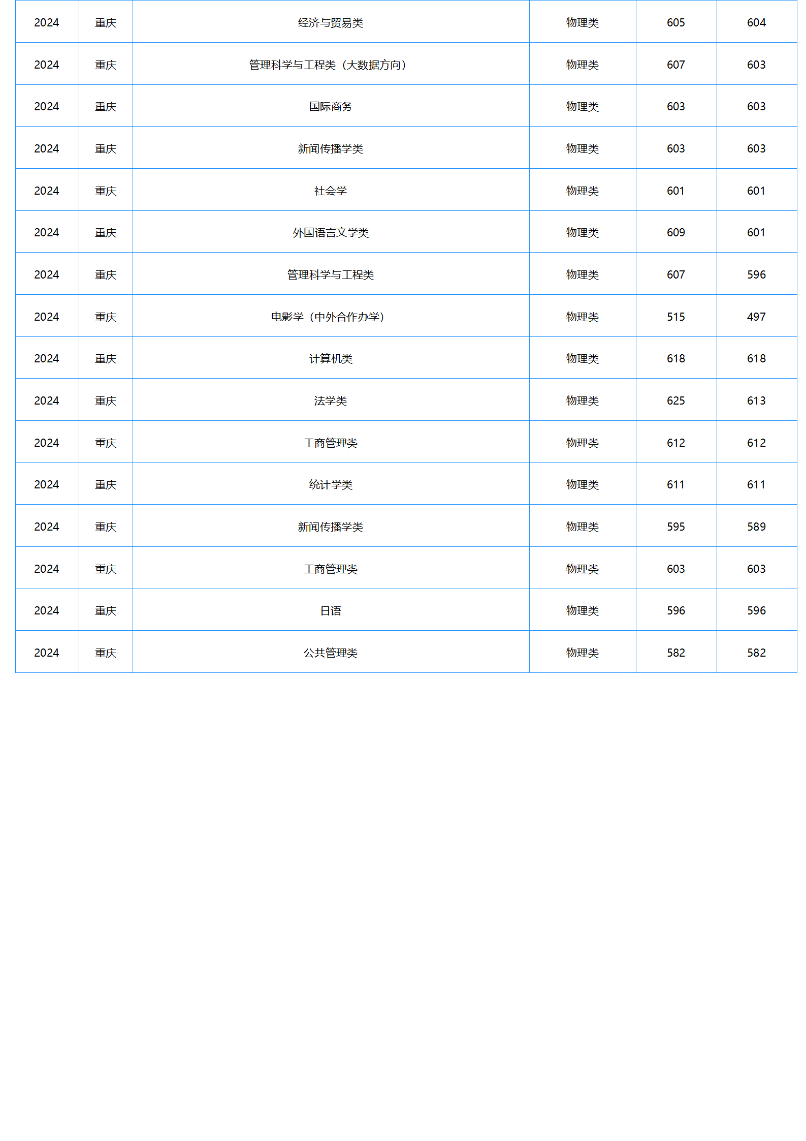 中南財(cái)經(jīng)政法大學(xué)－2024年招生分?jǐn)?shù)線