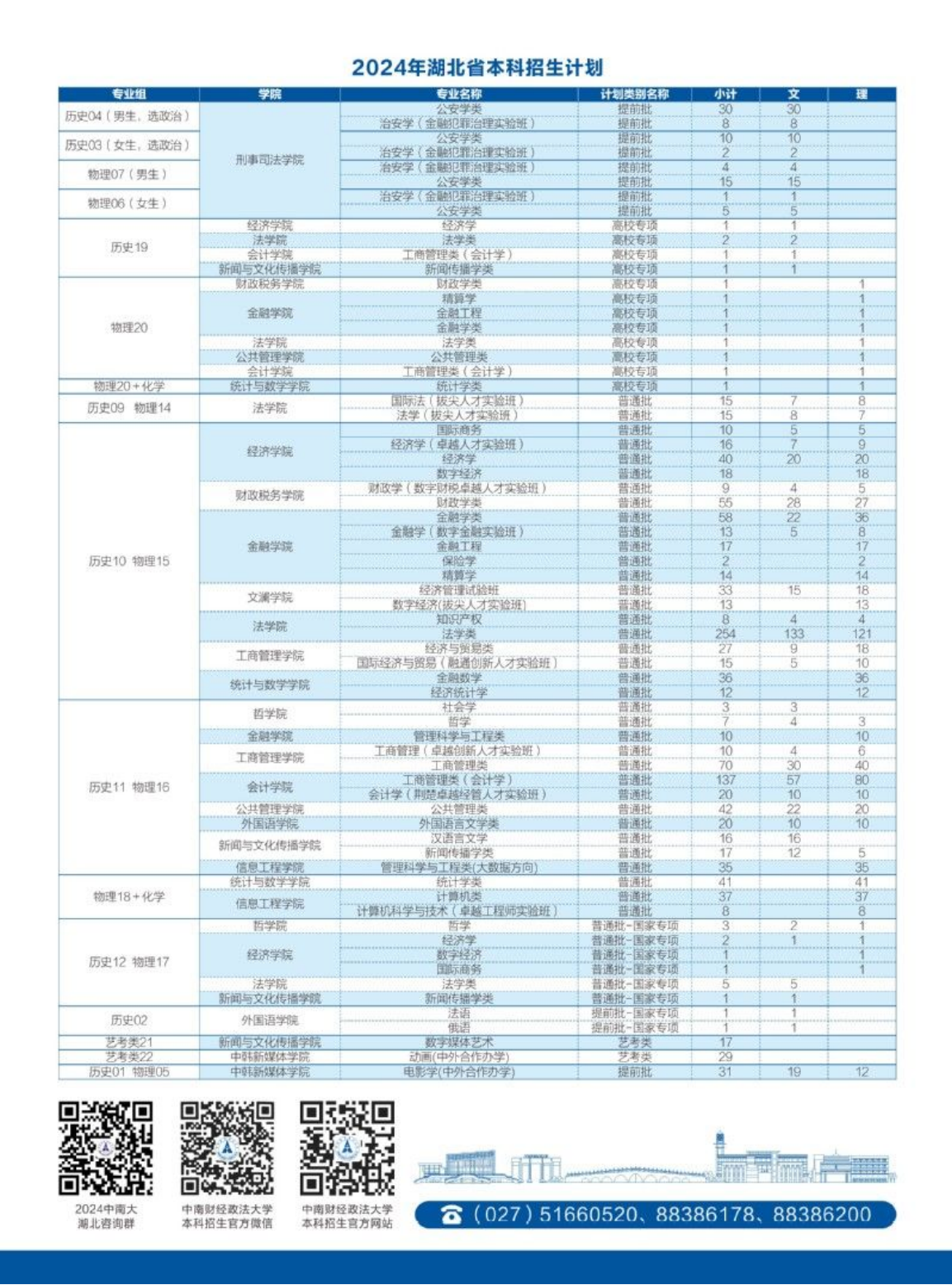 中南財經(jīng)政法大學(xué)－2022年招生簡章（湖北2024）