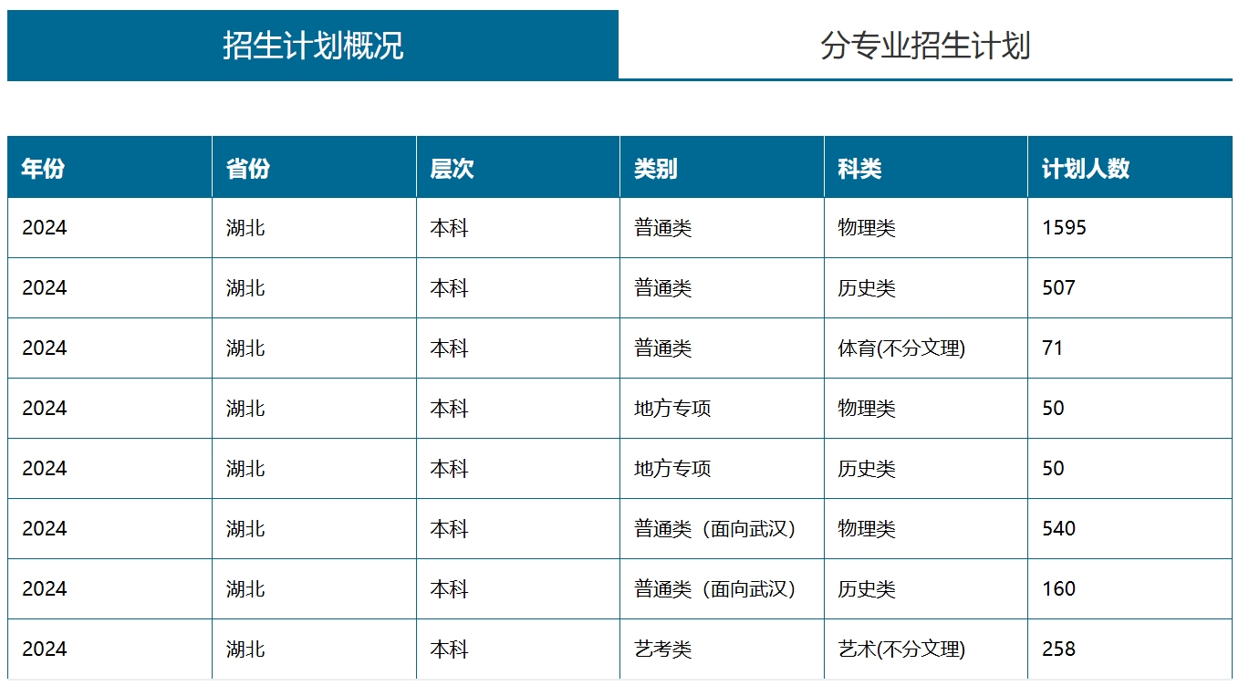 江漢大學(xué)－2024年招生計(jì)劃（湖北）