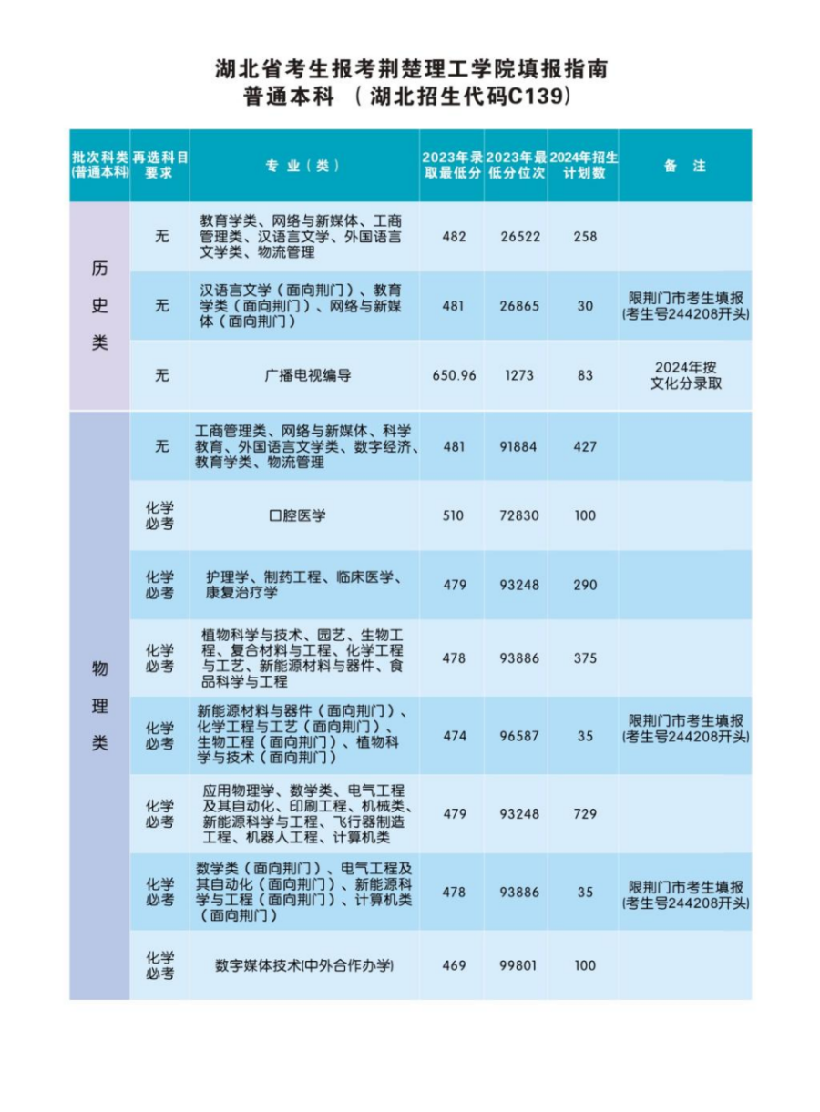 荊楚理工學(xué)院2024年報考指南