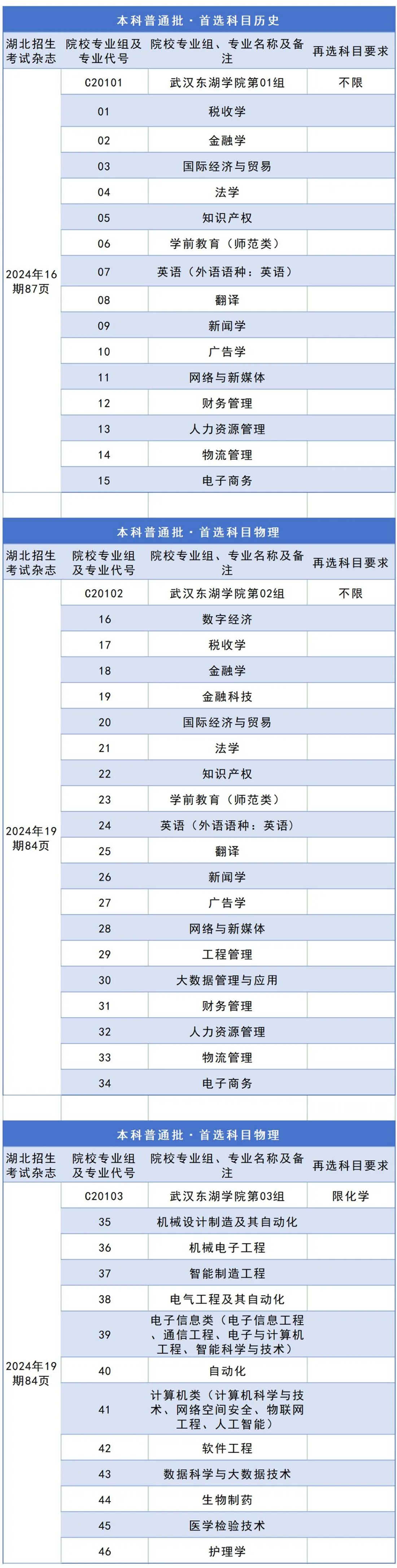 我校2024年湖北省專業(yè)組、專業(yè)代號(hào)及頁(yè)碼