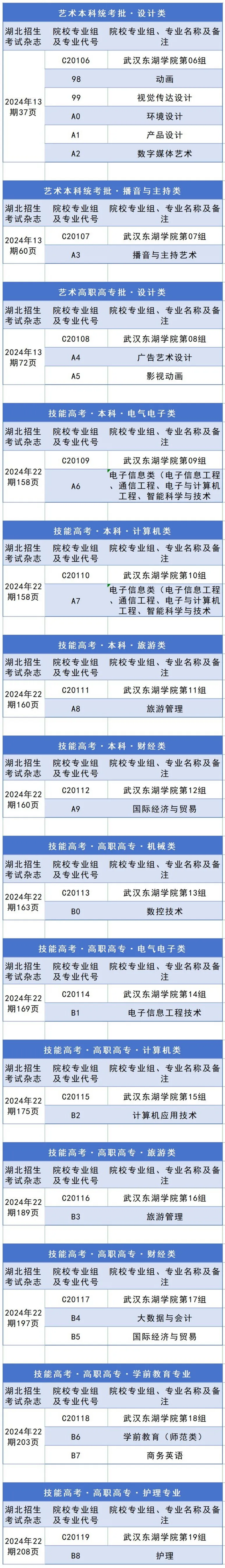 我校2024年湖北省專業(yè)組、專業(yè)代號(hào)及頁(yè)碼