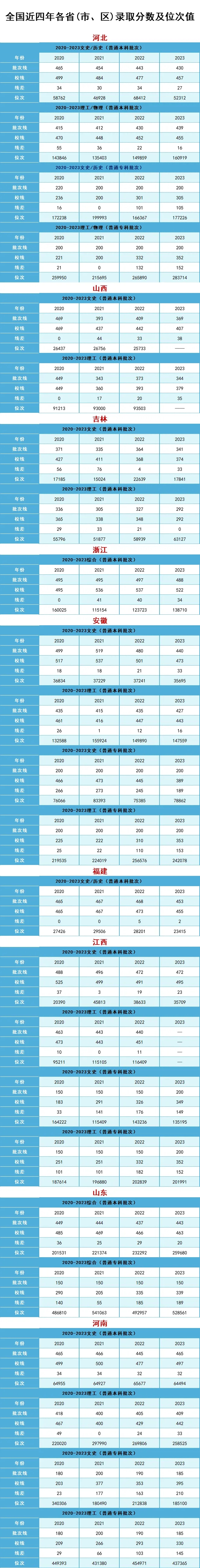 漢口學(xué)院全國錄取分?jǐn)?shù)及位次值參考