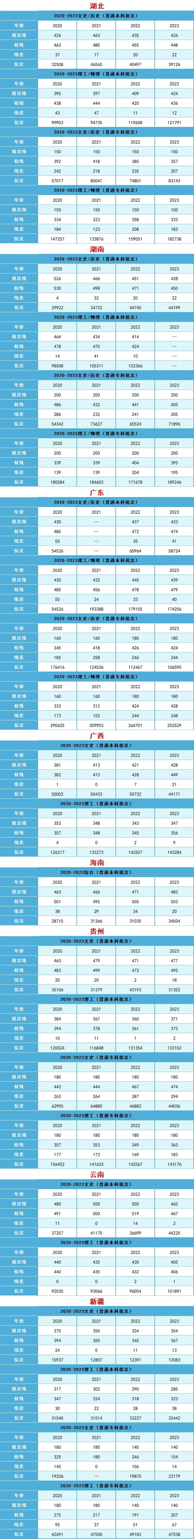漢口學(xué)院全國錄取分?jǐn)?shù)及位次值參考